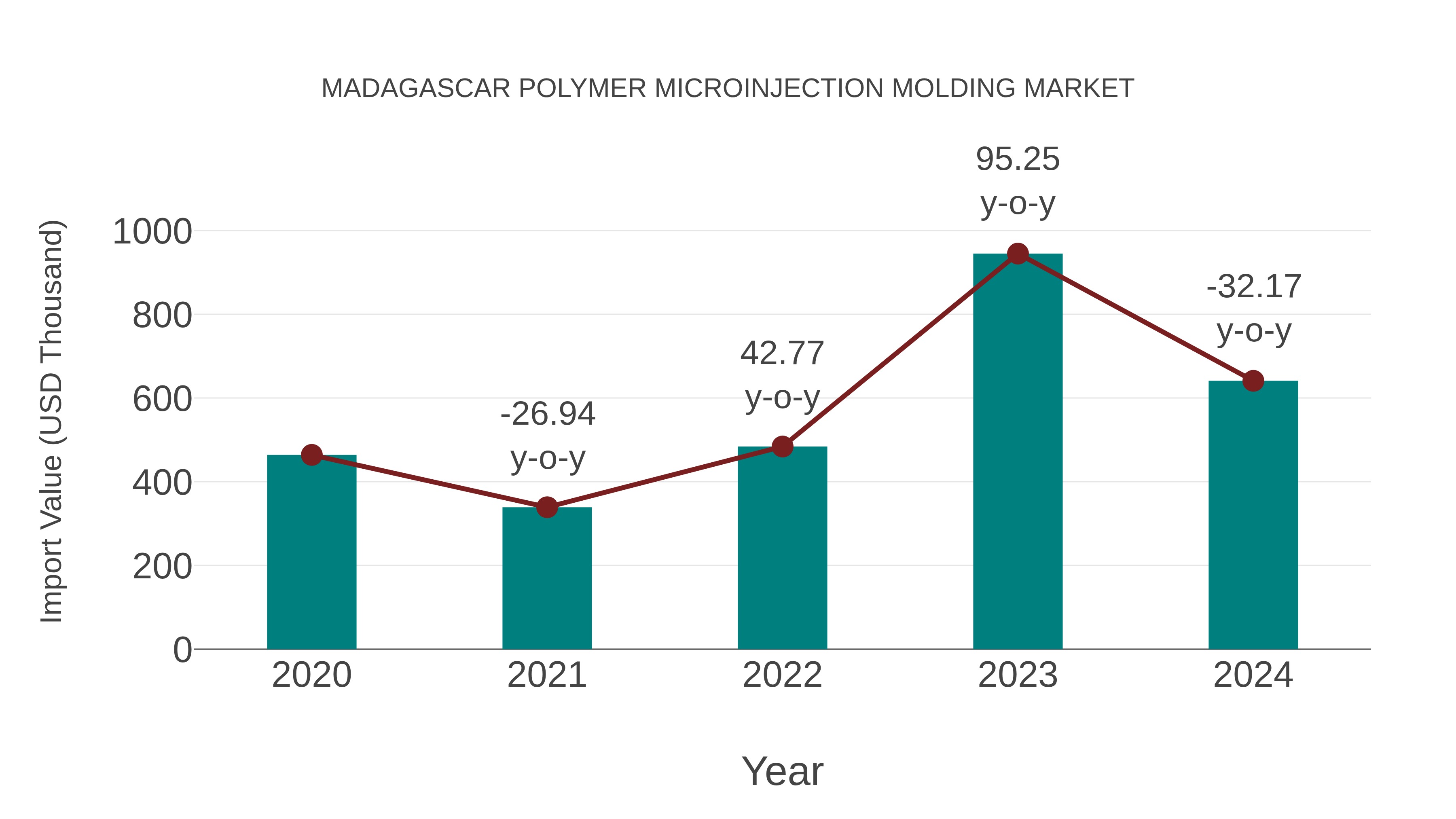  Madagascar Polymer Microinjection Molding Market: Import Trend Analysis
