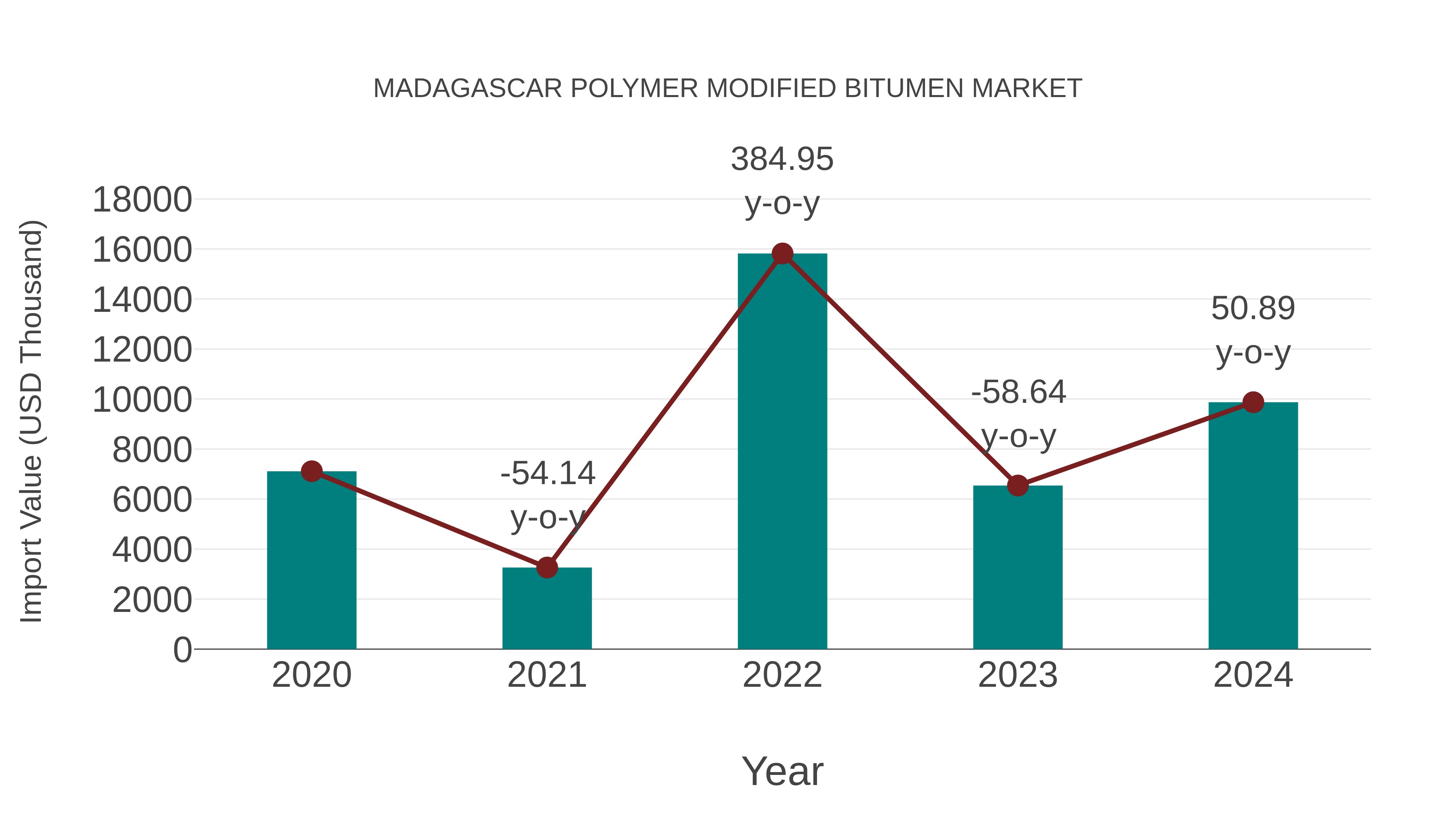  Madagascar Polymer Modified Bitumen Market: Import Trend Analysis