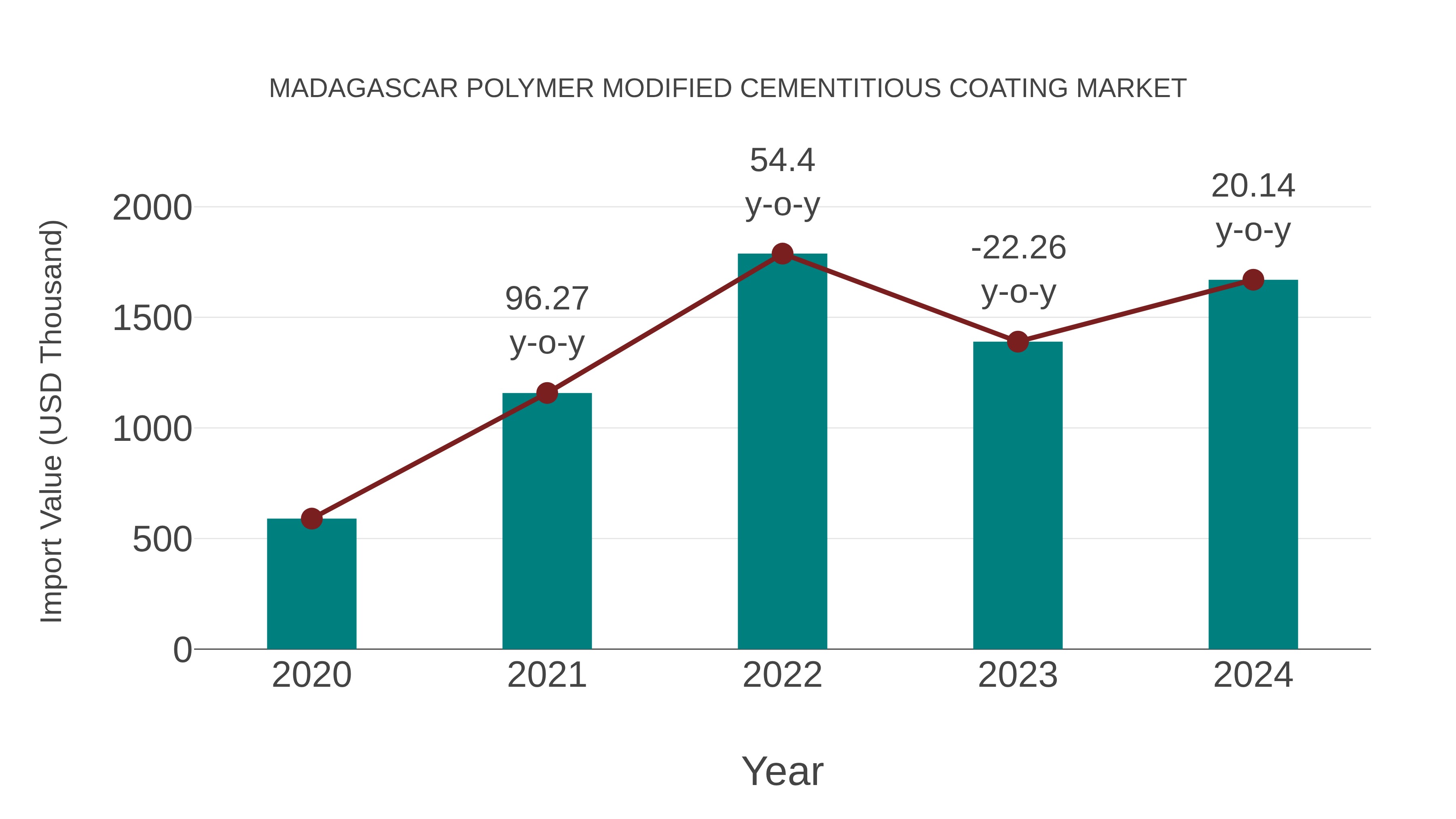 Madagascar Polymer Modified Cementitious Coating Market: Import Trend Analysis