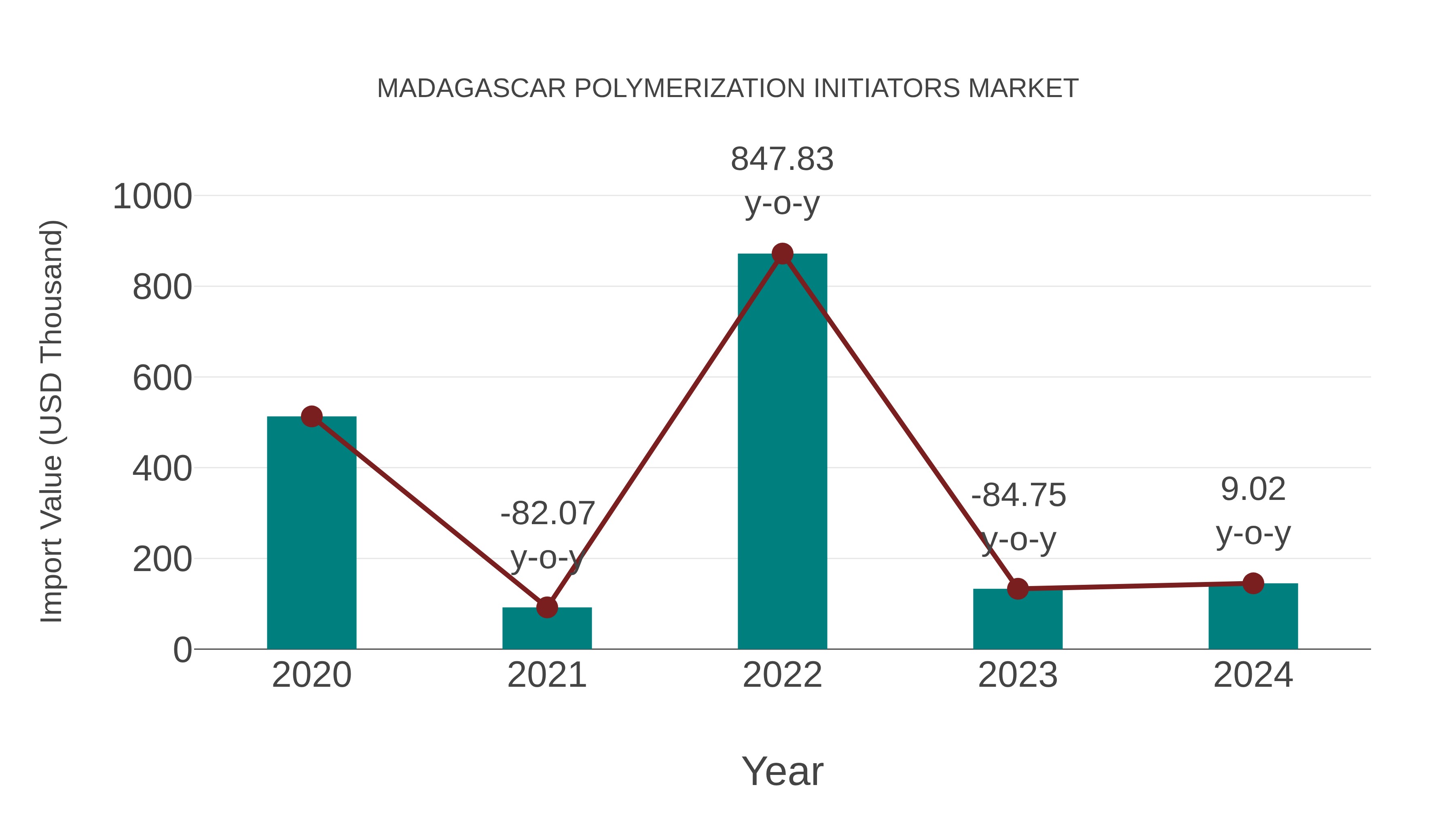 Madagascar Polymerization Initiators Market: Import Trend Analysis