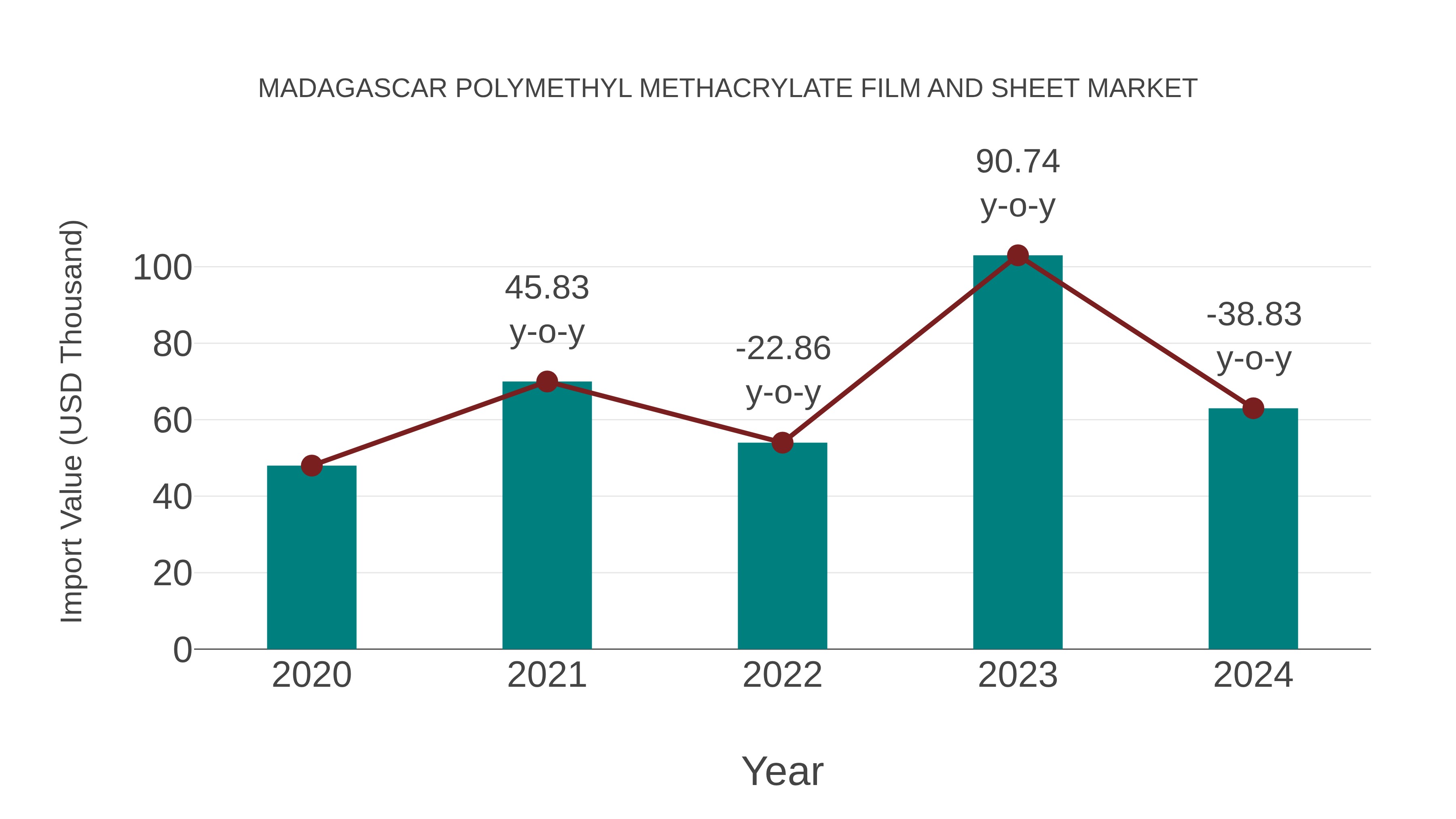  Madagascar Polymethyl Methacrylate Film and Sheet Market: Import Trend Analysis