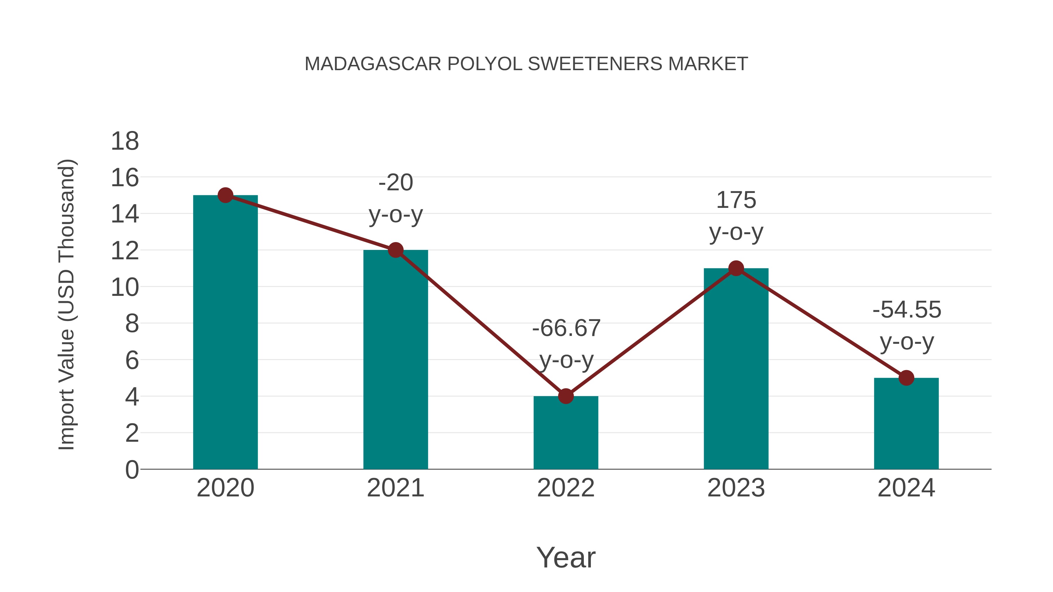  Madagascar Polyol Sweeteners Market: Import Trend Analysis