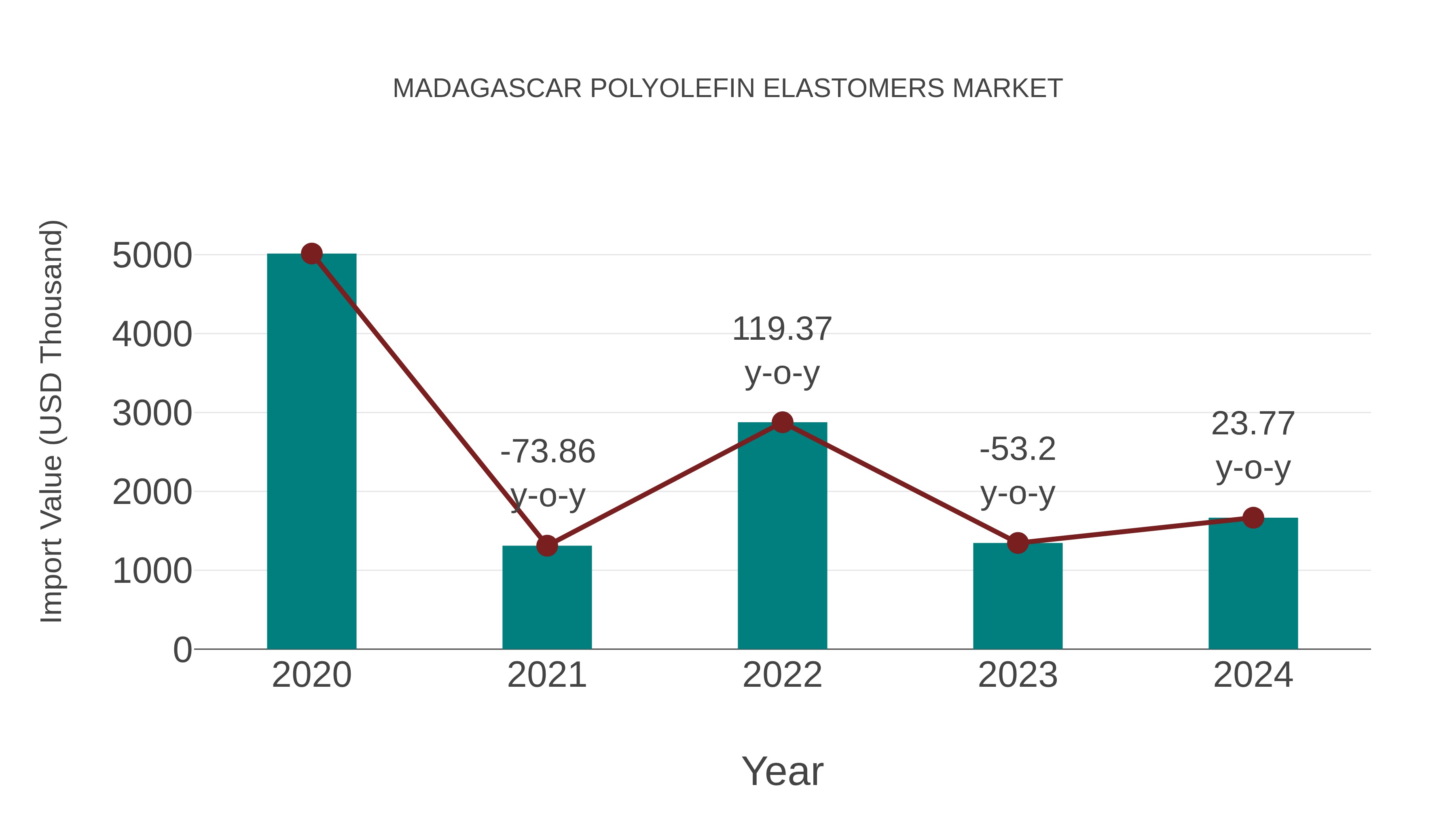  Madagascar Polyolefin Elastomers Market: Import Trend Analysis