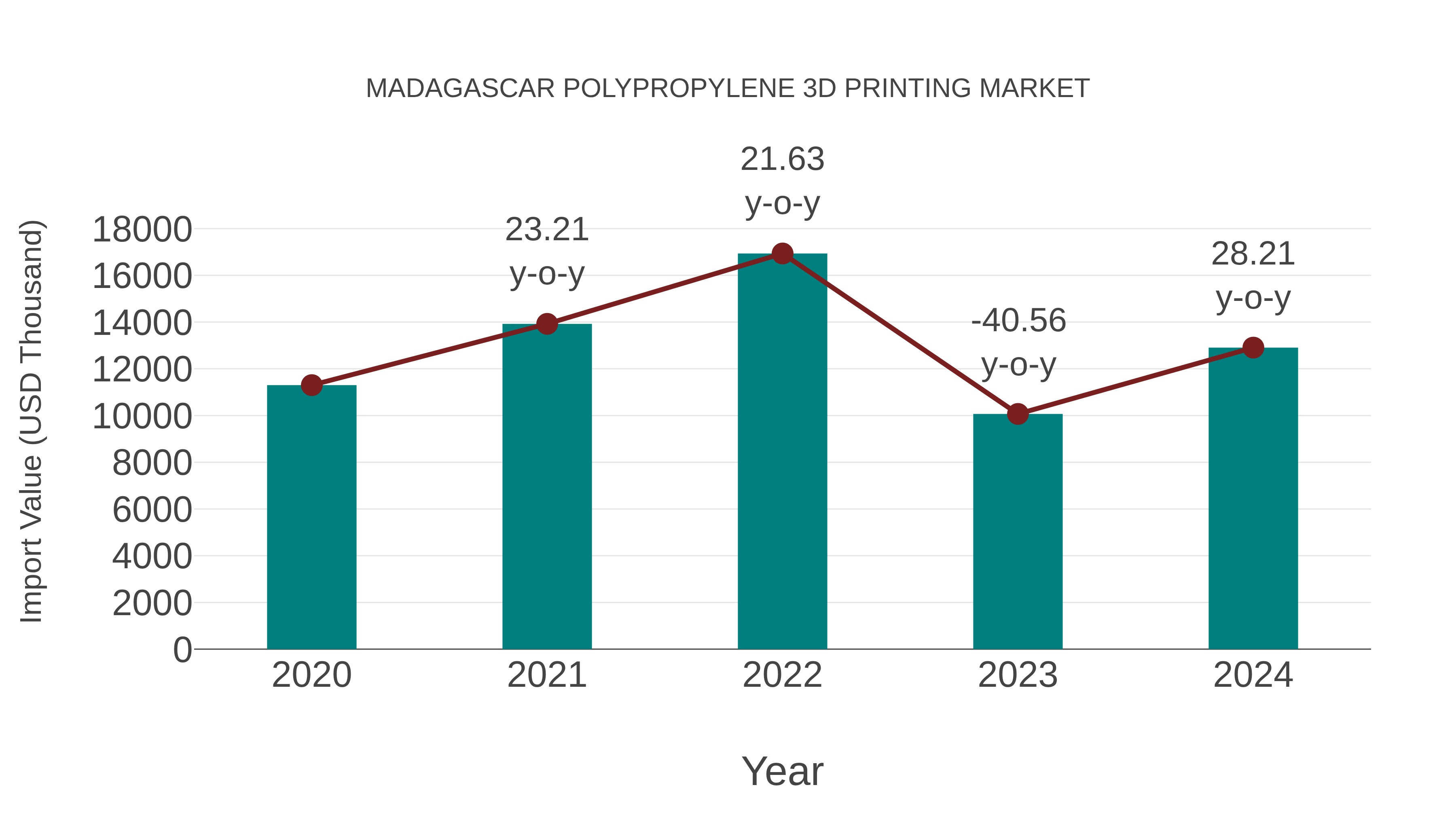  Madagascar Polypropylene 3d Printing Market: Import Trend Analysis