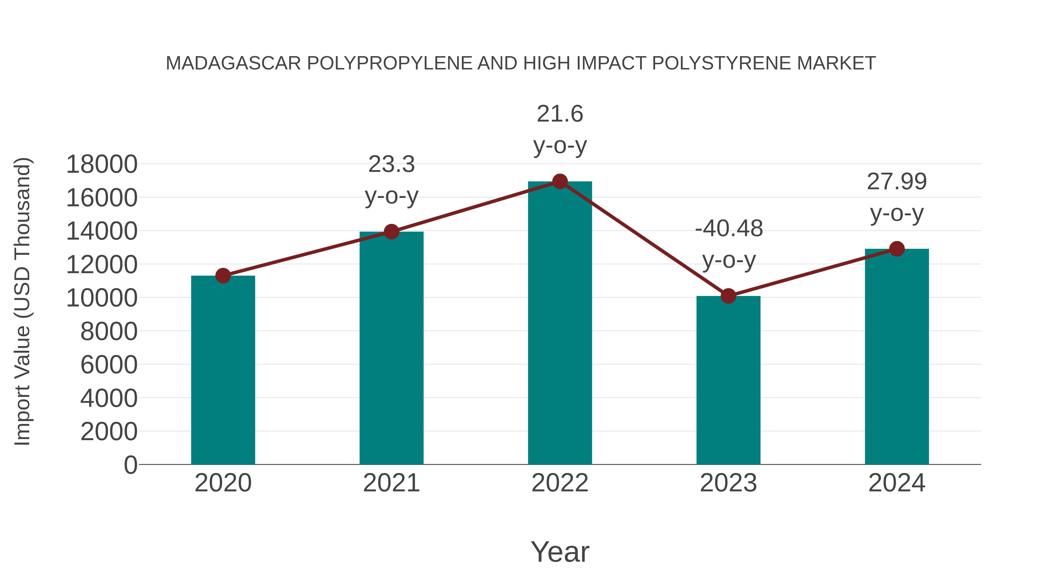 Madagascar Polypropylene and High Impact Polystyrene Market: Import Trend Analysis