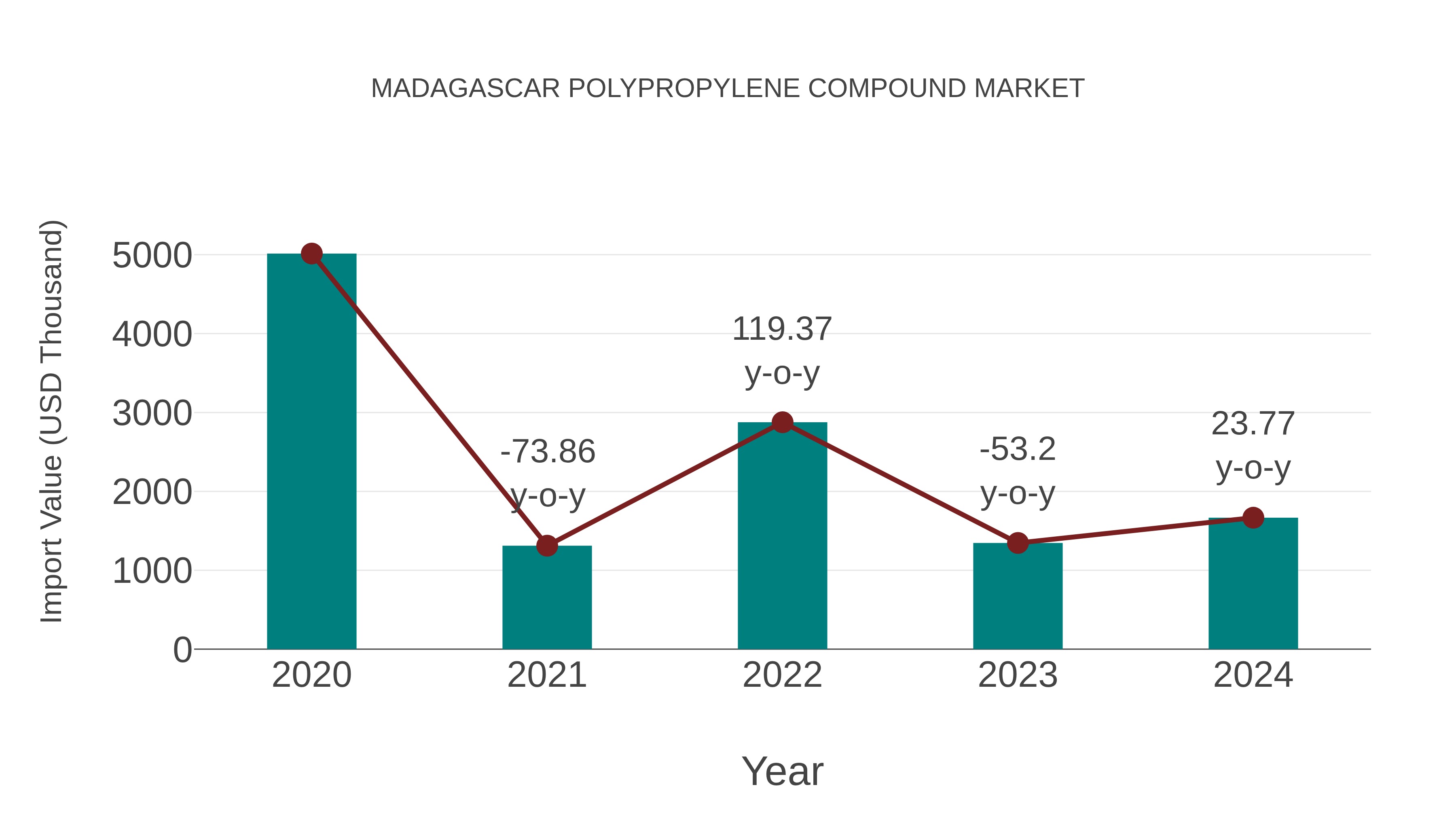 Madagascar Polypropylene Compound Market: Import Trend Analysis