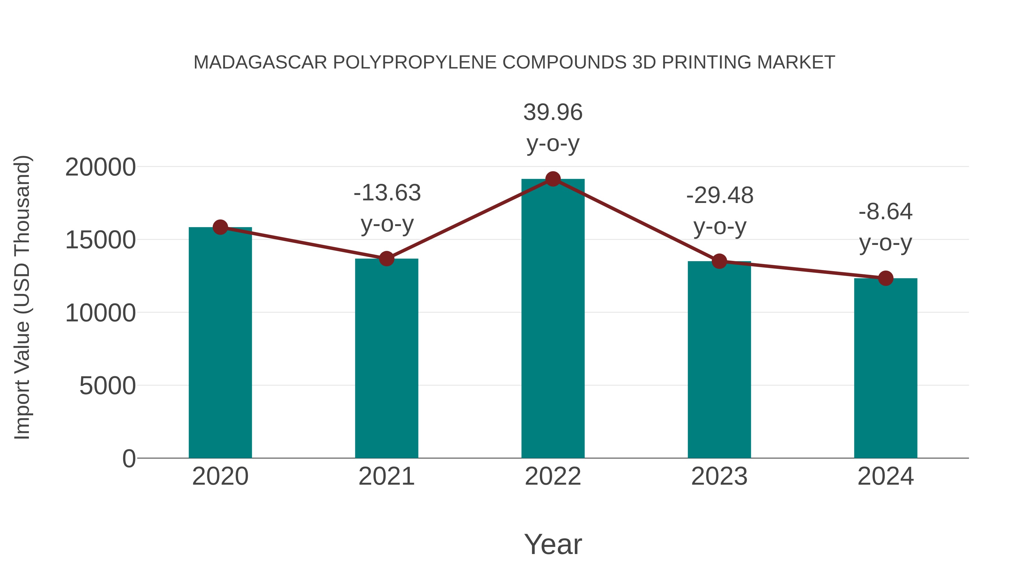  Madagascar Polypropylene Compounds 3d Printing Market: Import Trend Analysis