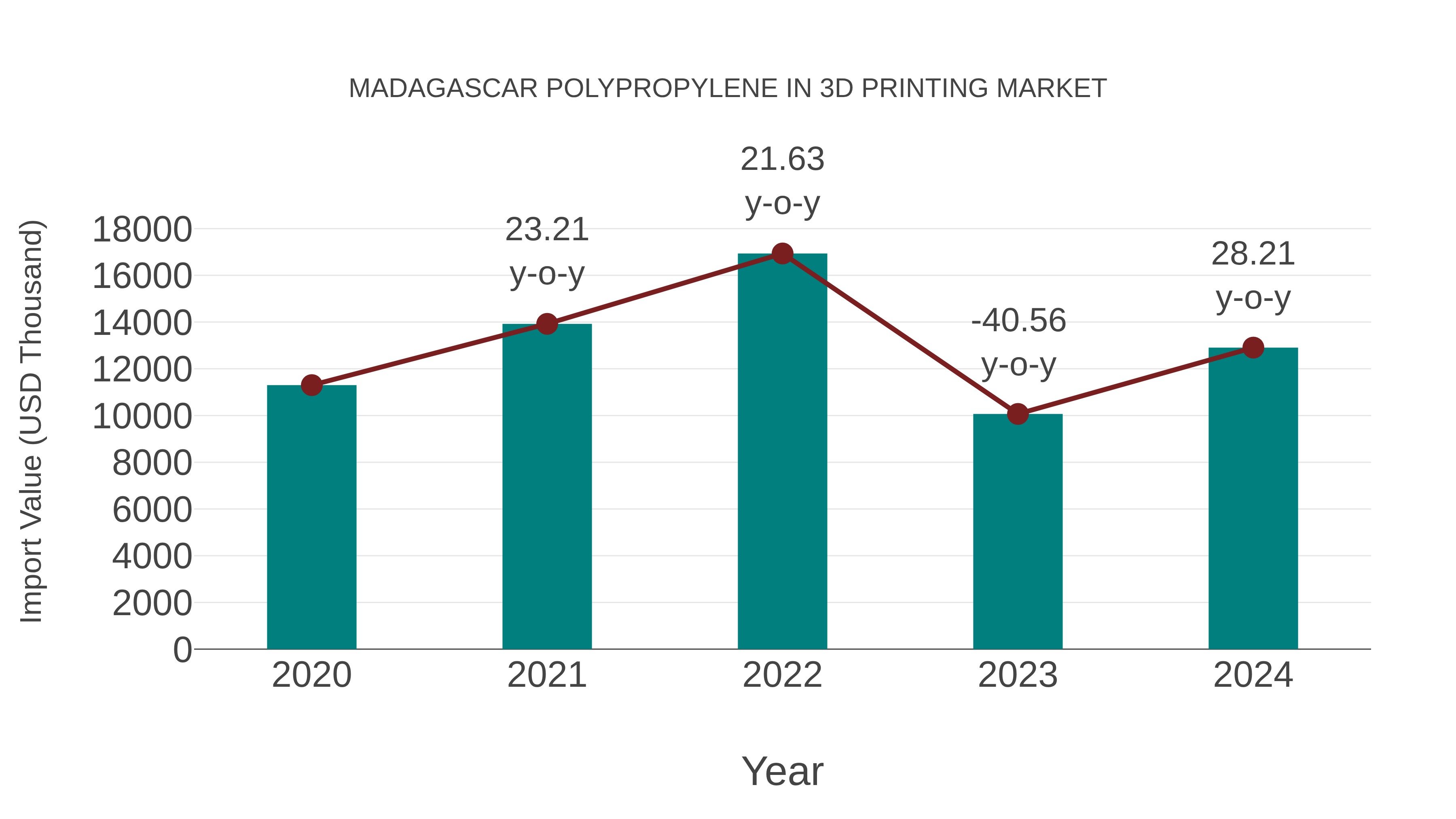 Madagascar Polypropylene in 3d Printing Market: Import Trend Analysis