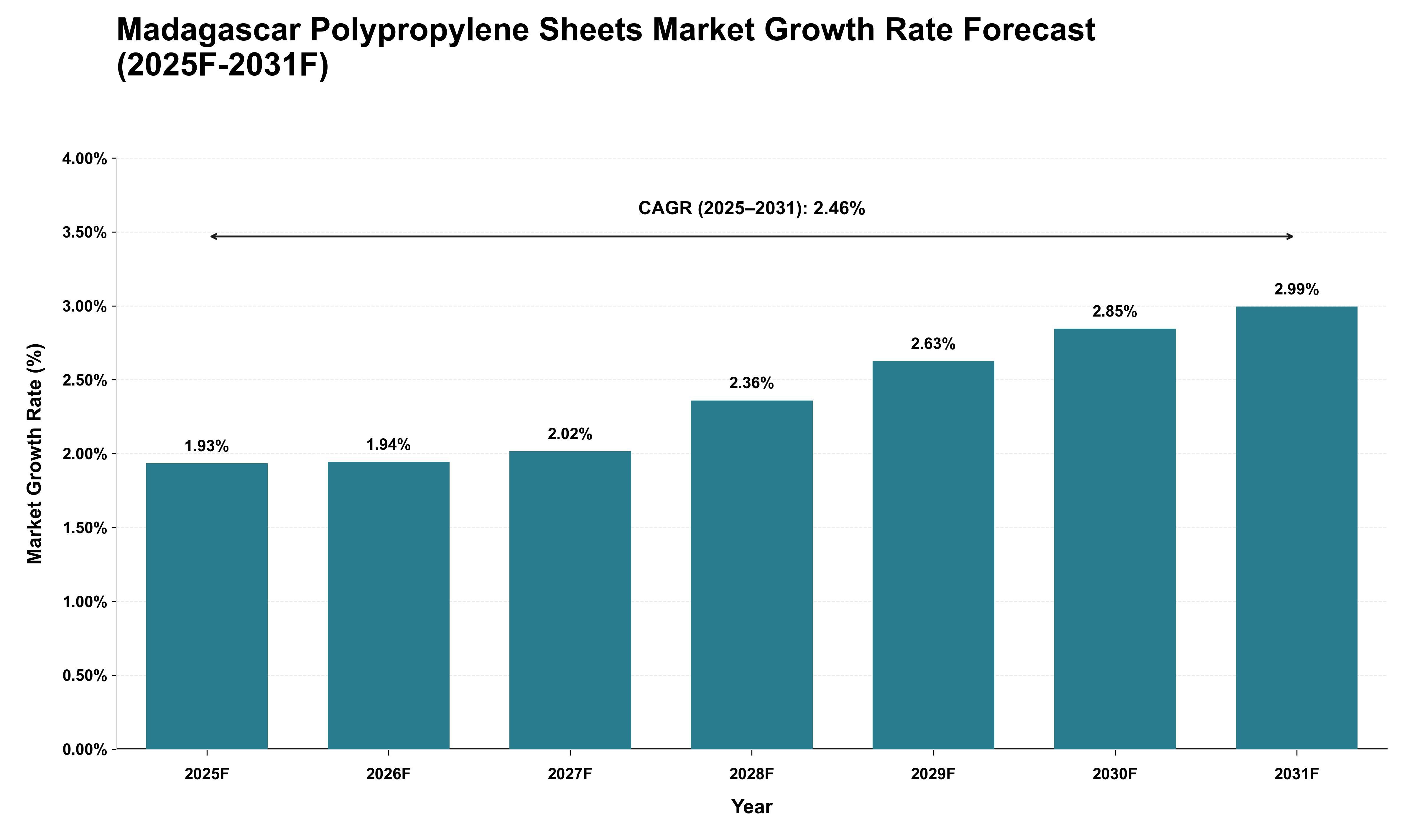 Madagascar Polypropylene Sheets Market Growth Rate Analysis (2025 - 2031)