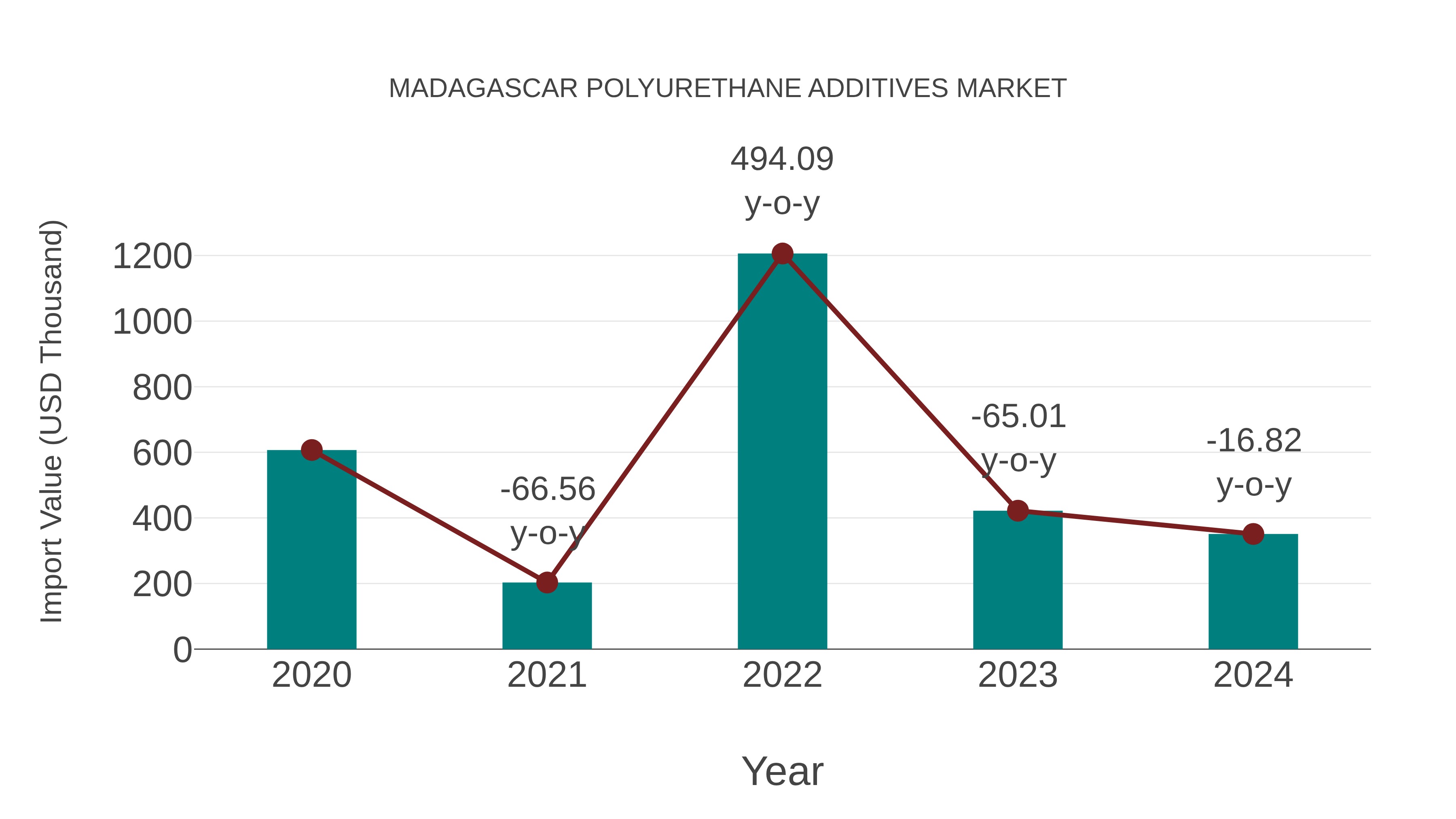  Madagascar Polyurethane Additives Market: Import Trend Analysis