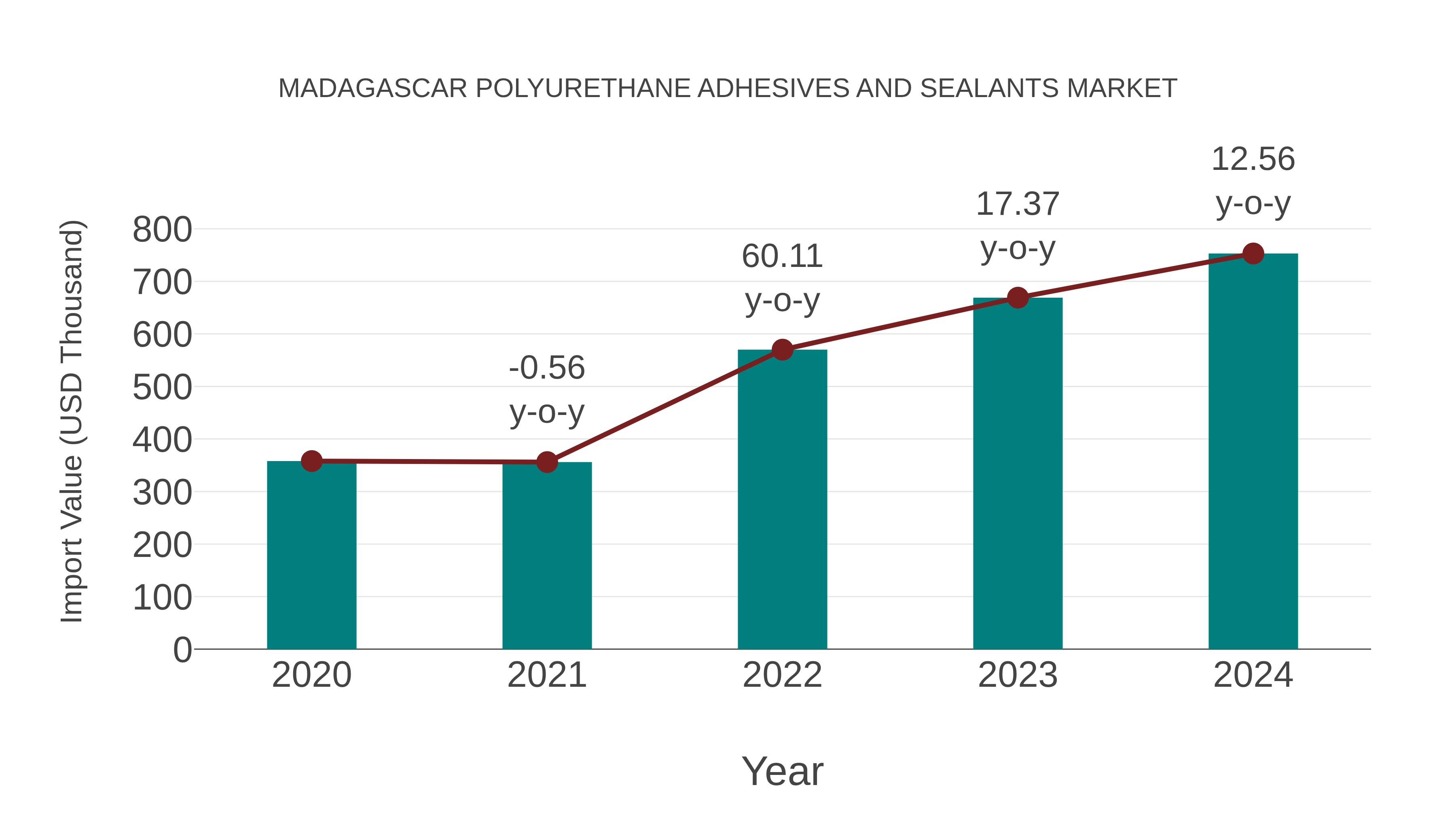  Madagascar Polyurethane Adhesives and Sealants Market: Import Trend Analysis