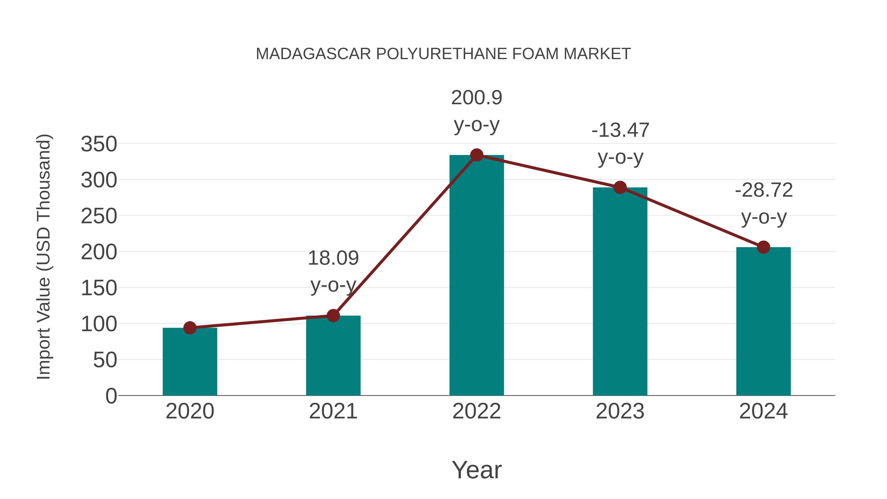  Madagascar Polyurethane Foam Market: Import Trend Analysis