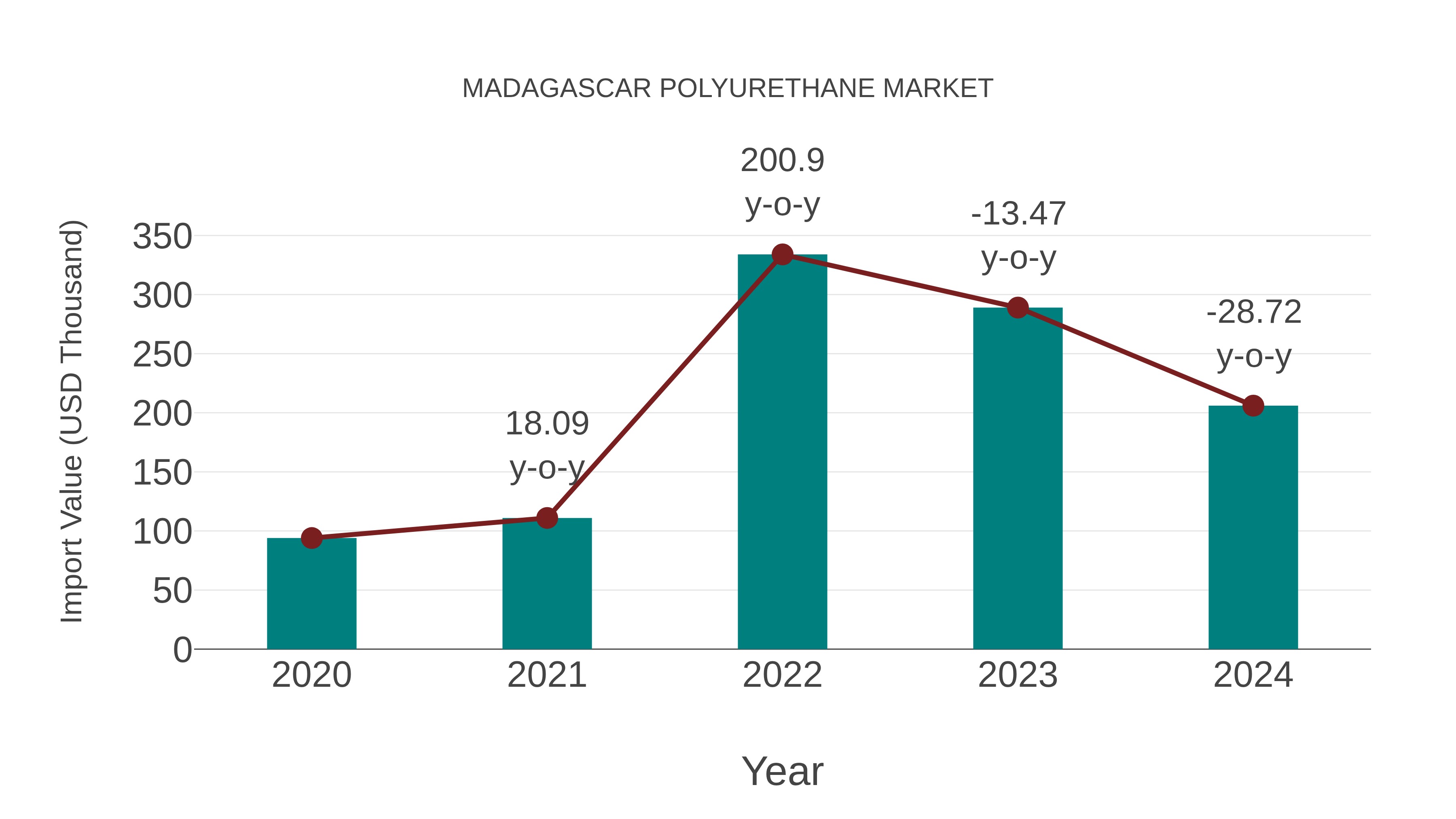  Madagascar Polyurethane Market: Import Trend Analysis