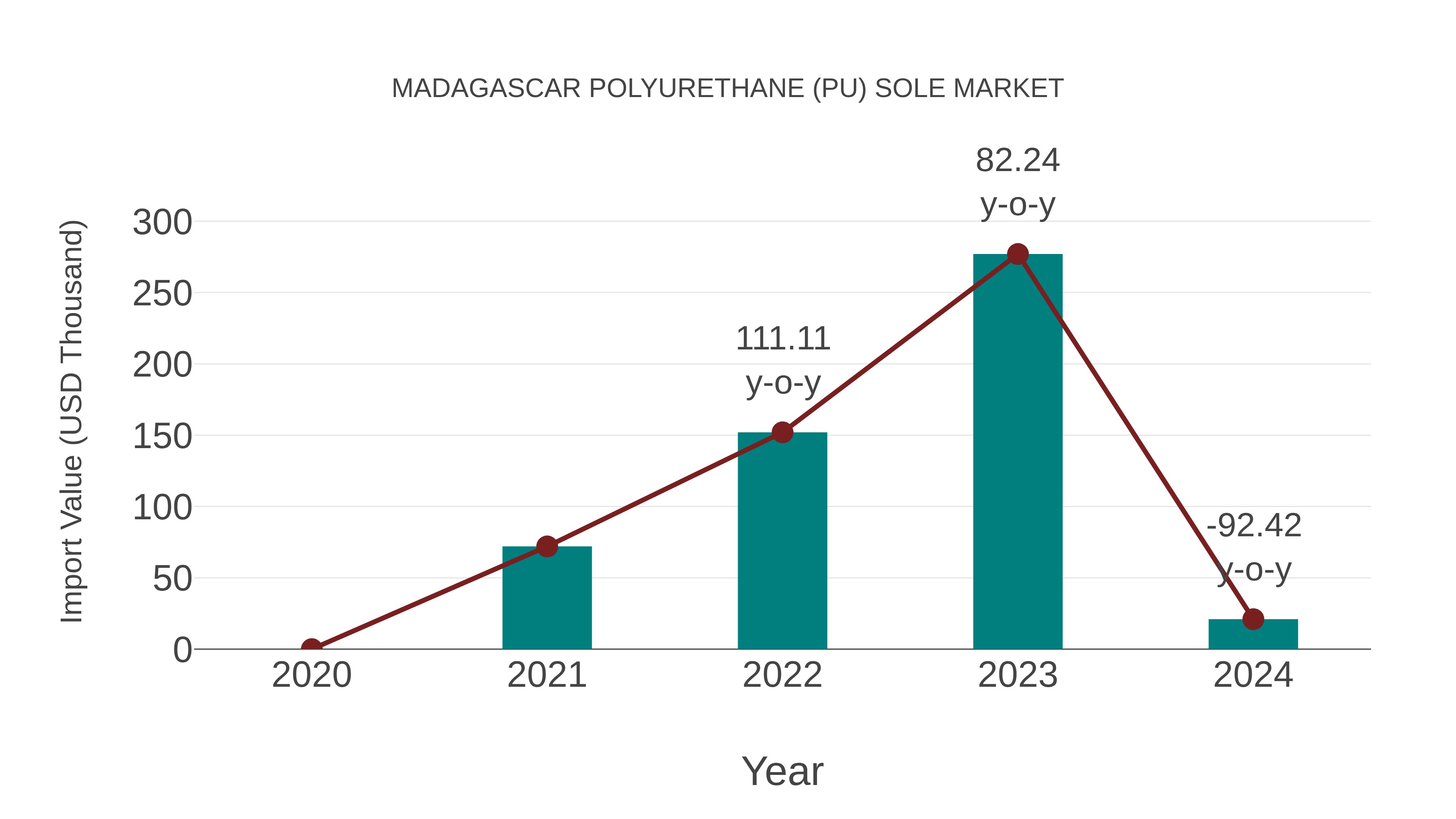  Madagascar Polyurethane (Pu) Sole Market: Import Trend Analysis