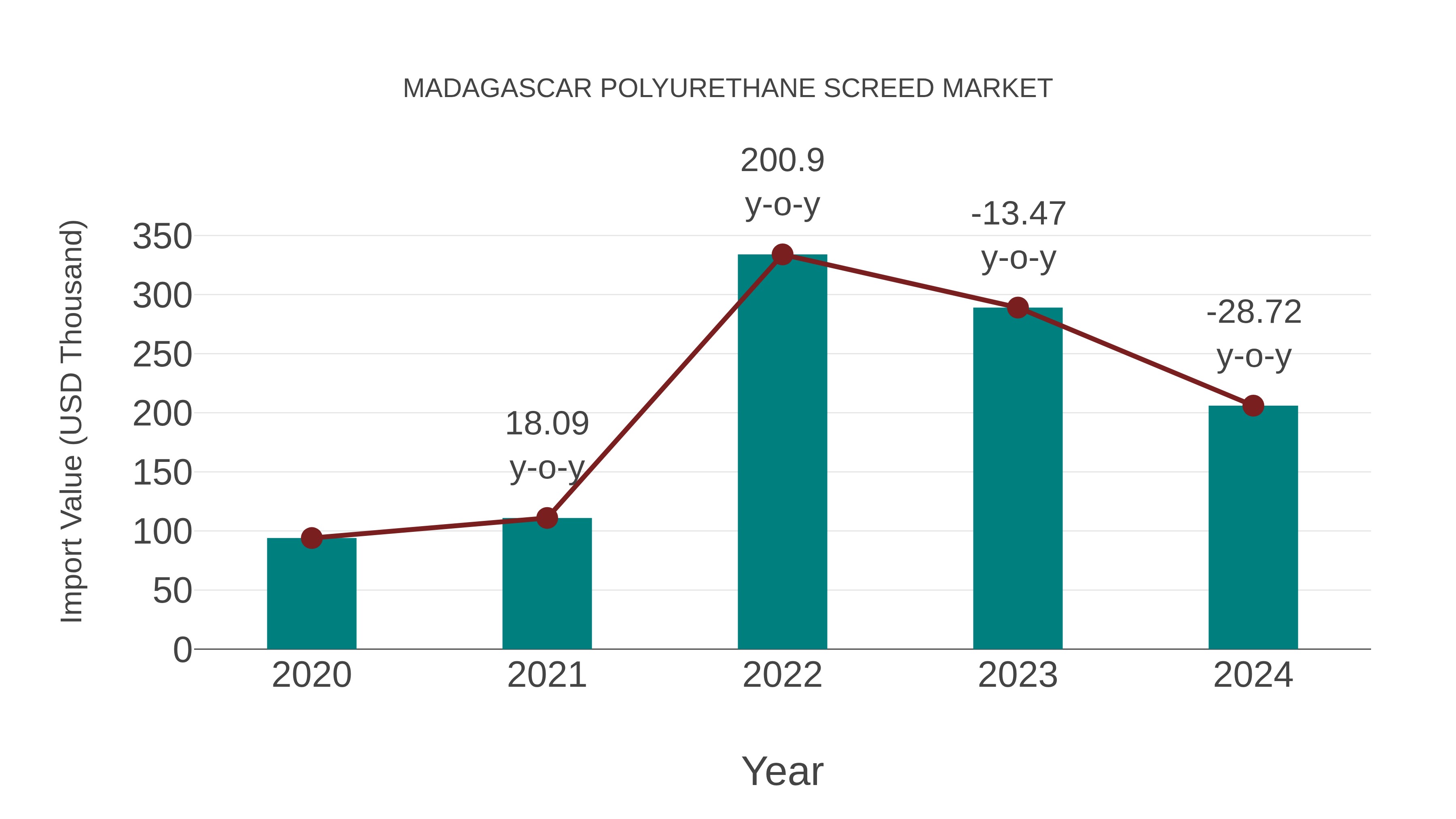  Madagascar Polyurethane Screed Market: Import Trend Analysis