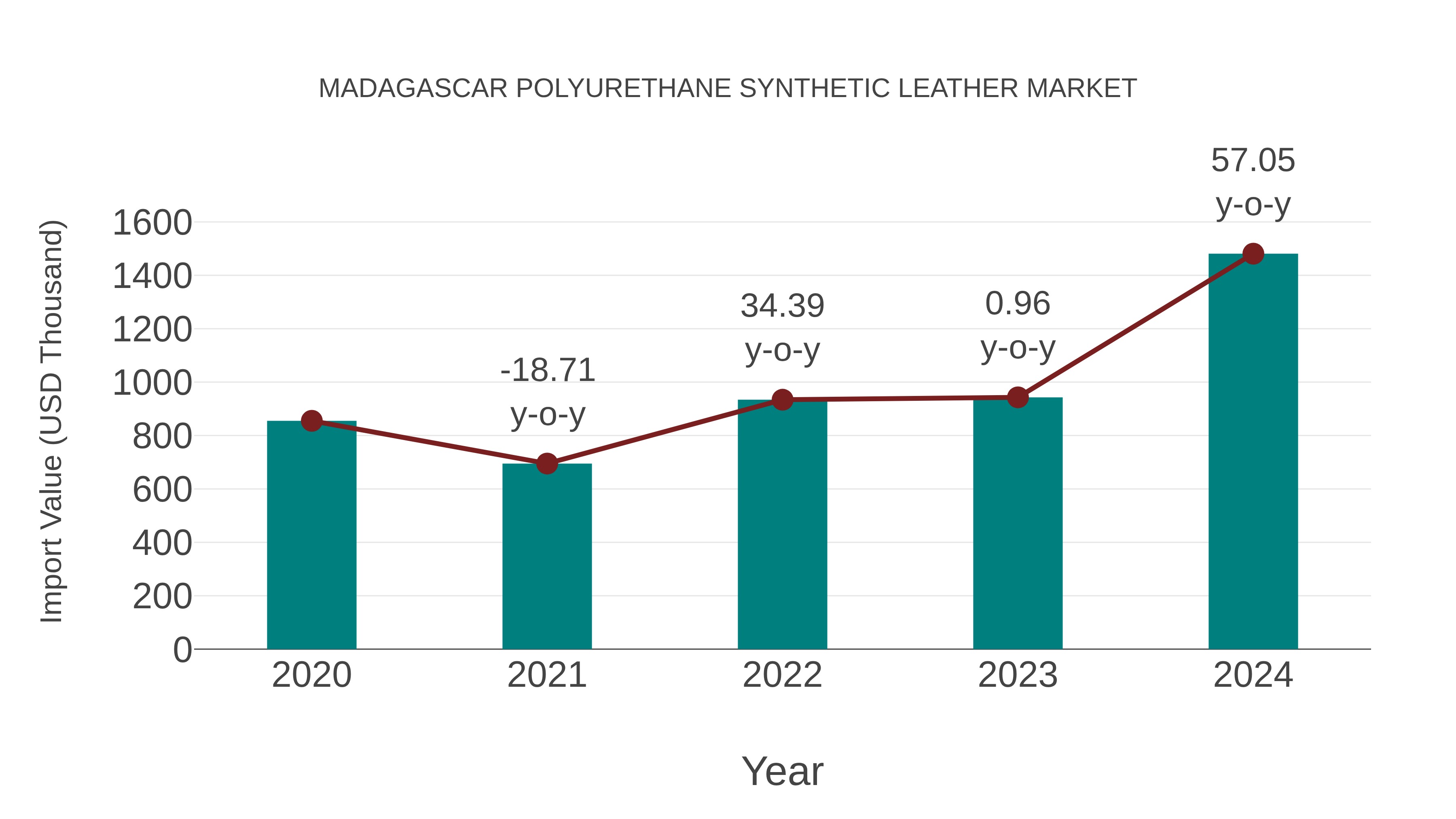 Madagascar Polyurethane Synthetic Leather Market: Import Trend Analysis