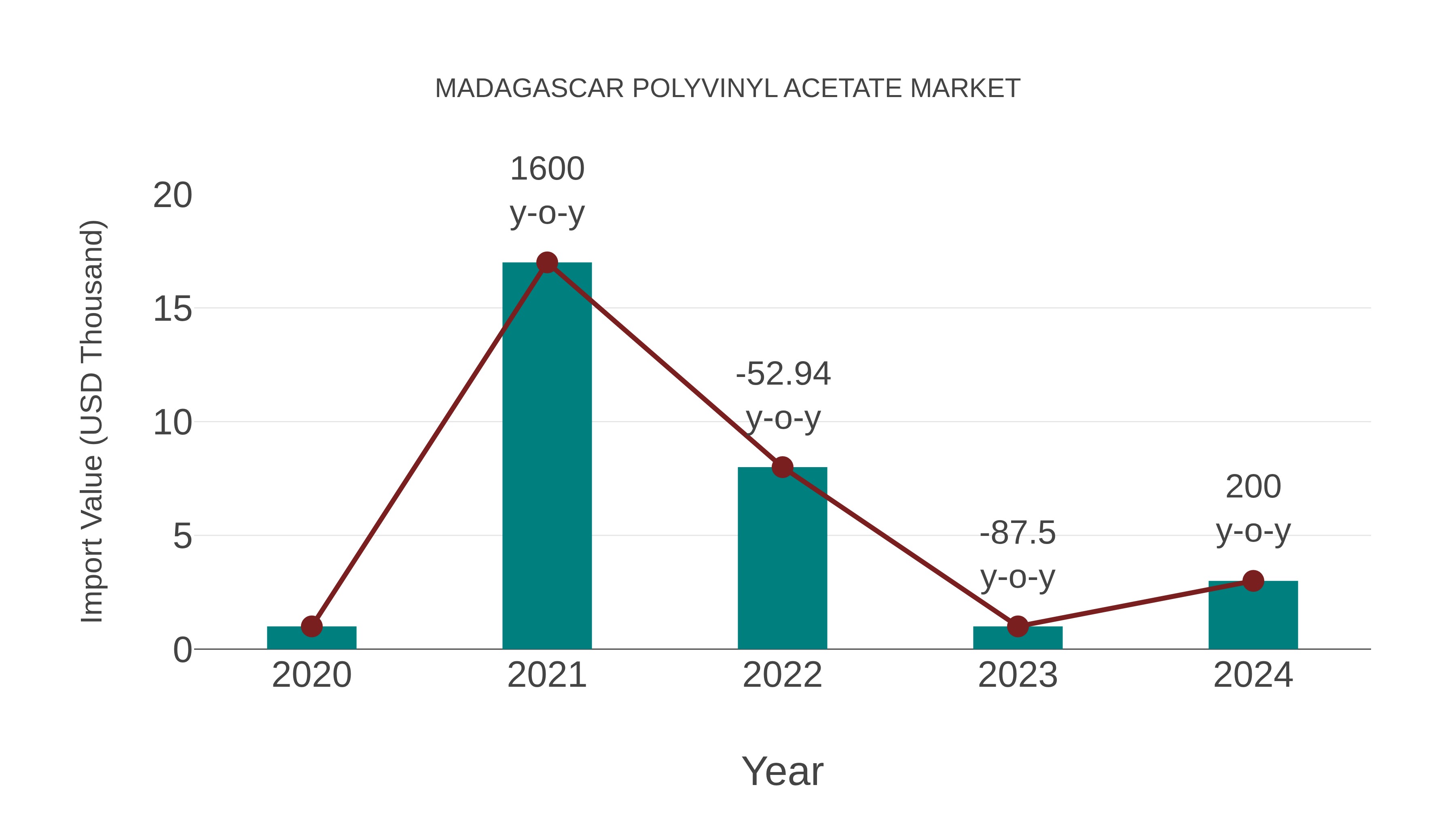  Madagascar Polyvinyl Acetate Market: Import Trend Analysis