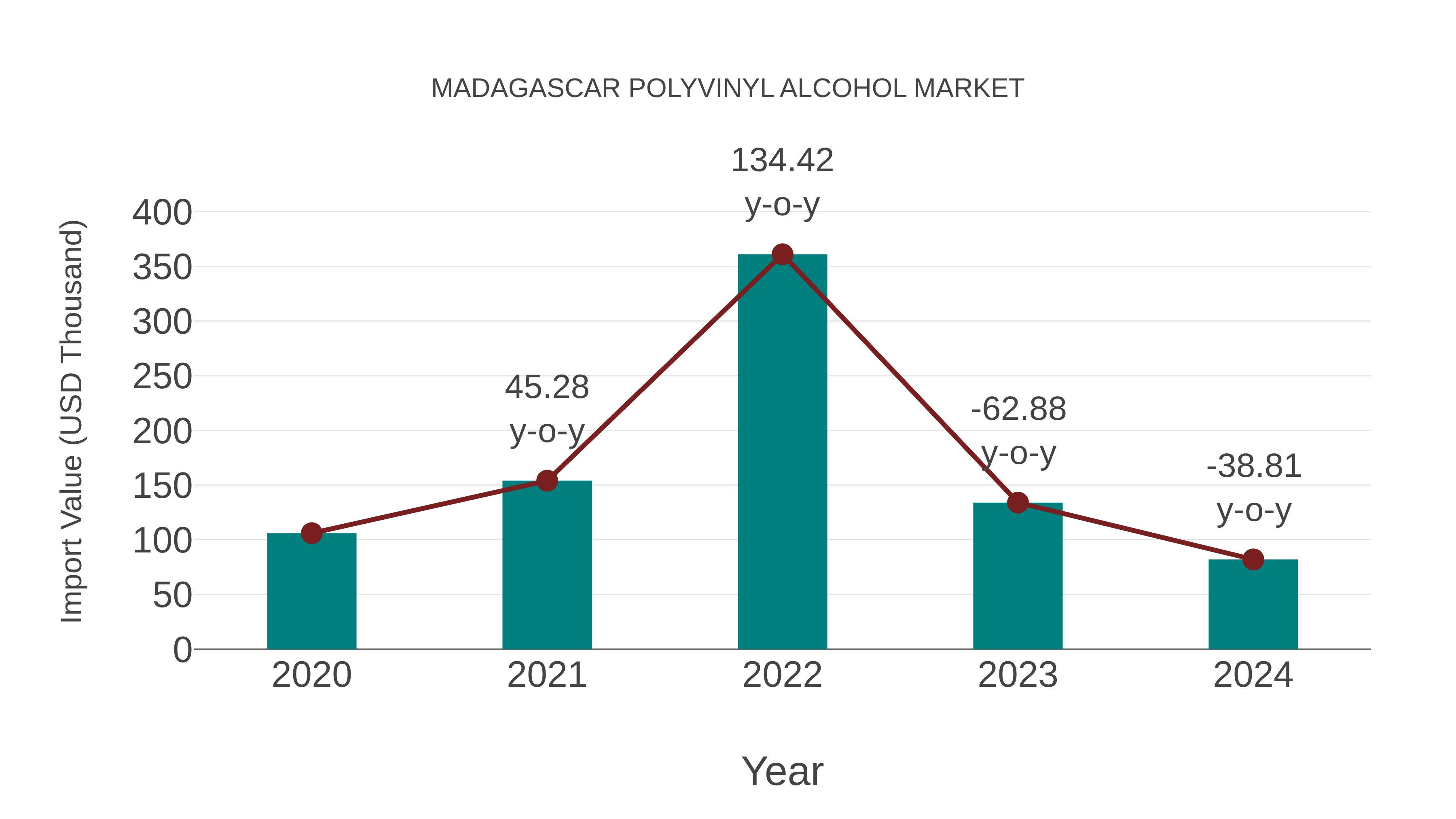 Madagascar Polyvinyl Alcohol Market: Import Trend Analysis