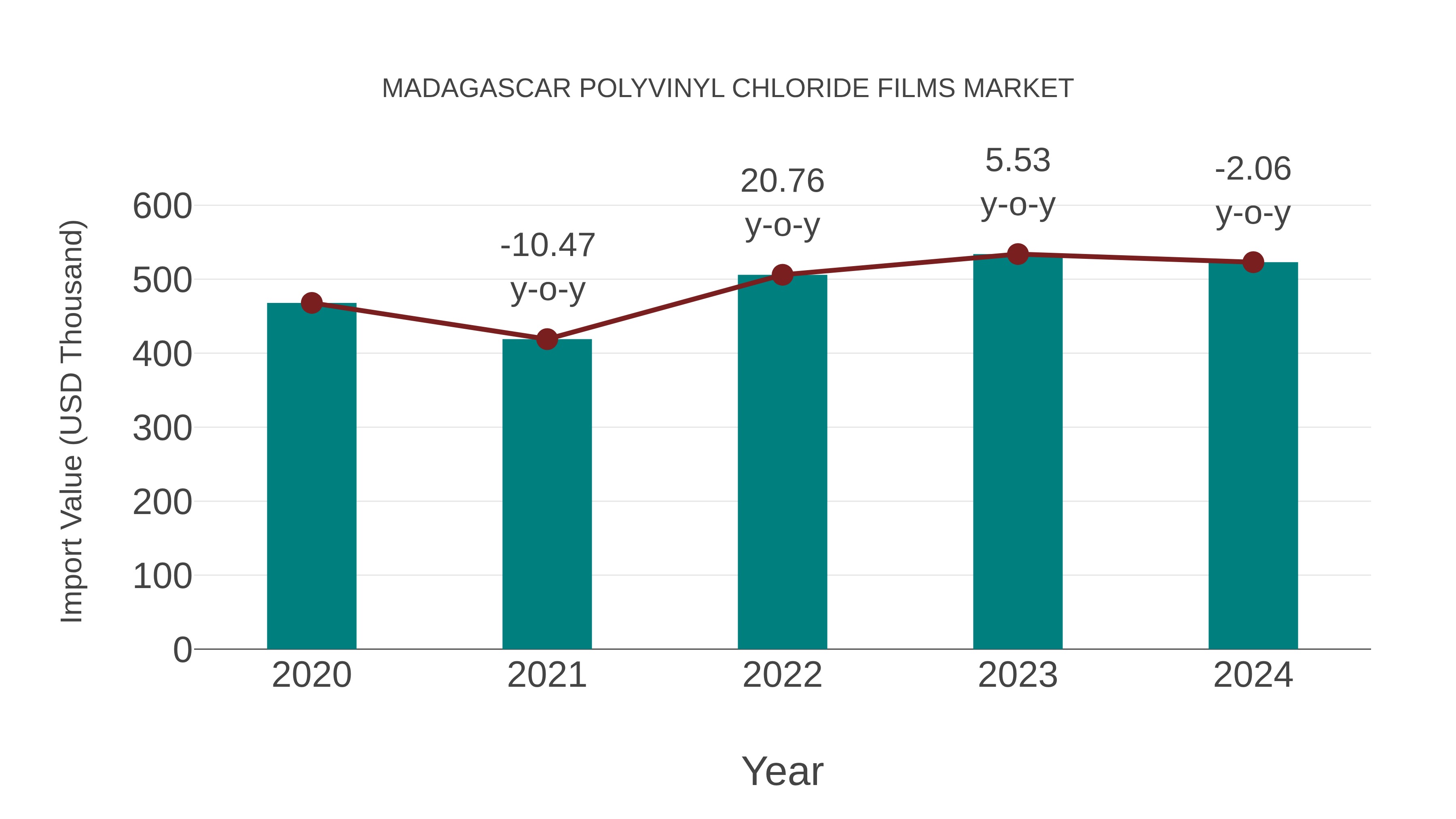 Madagascar Polyvinyl Chloride Films Market: Import Trend Analysis