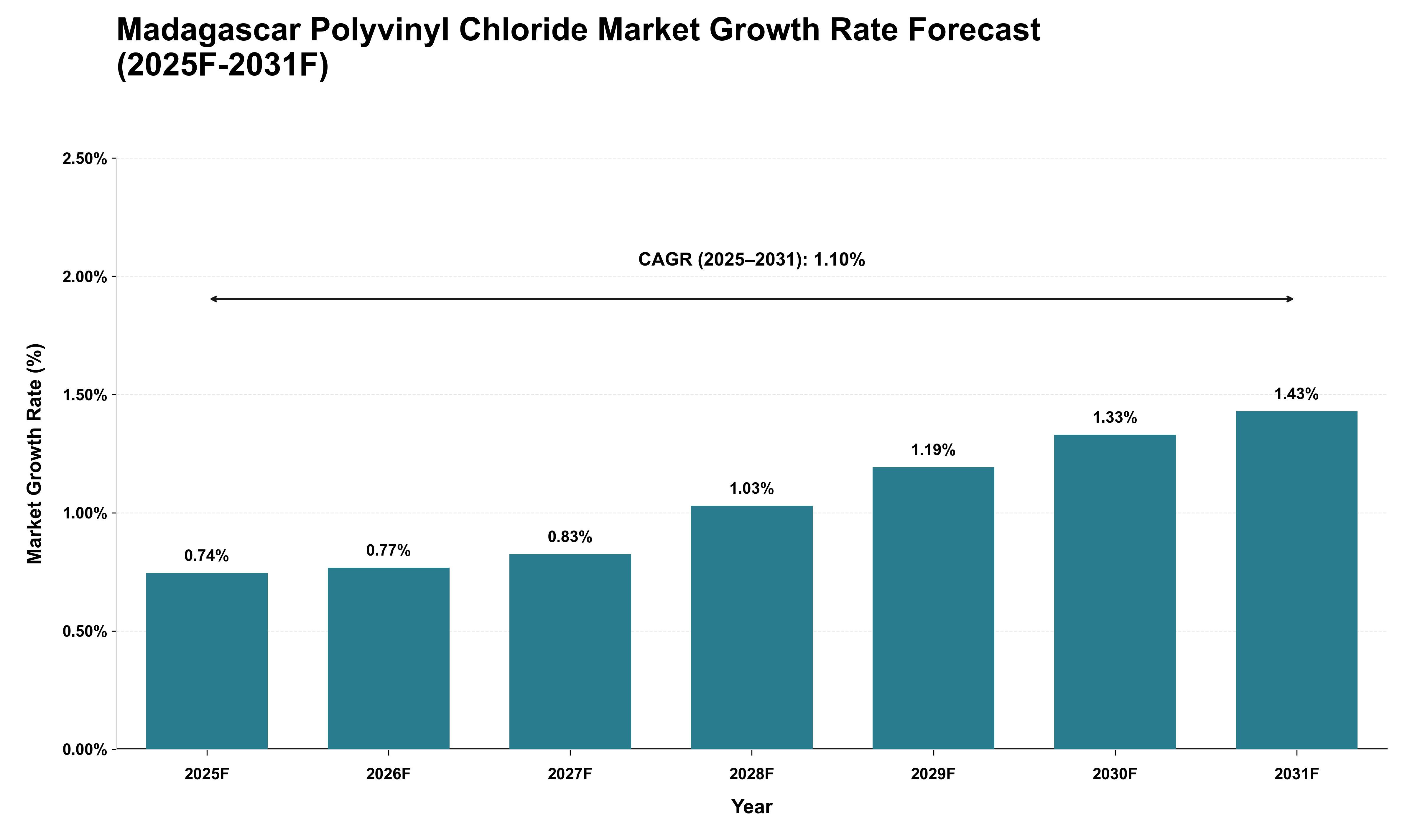 Madagascar Polyvinyl Chloride Market Growth Rate Analysis (2025 - 2031)