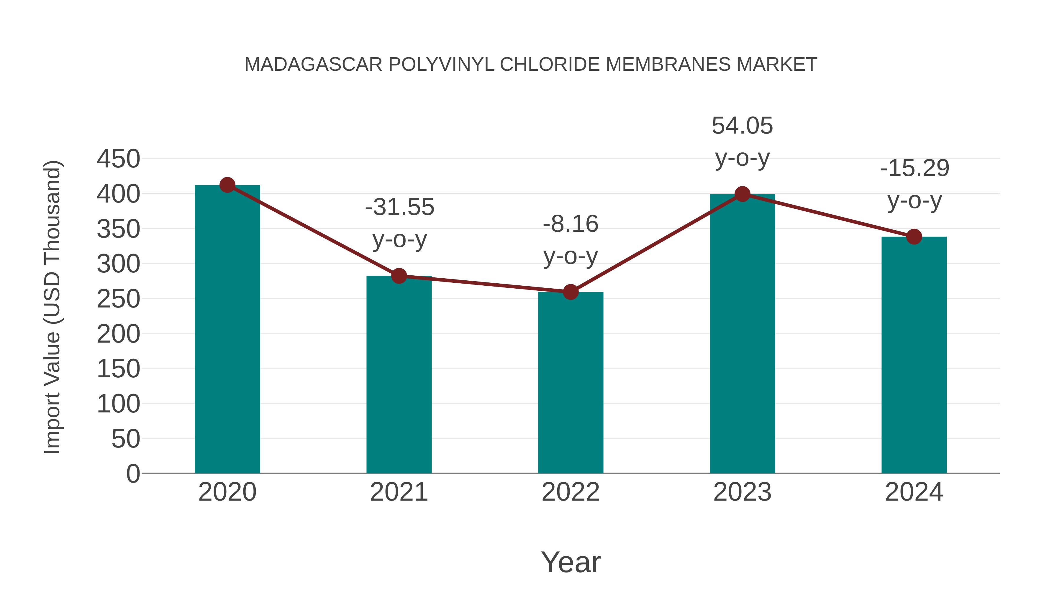  Madagascar Polyvinyl Chloride Membranes Market: Import Trend Analysis