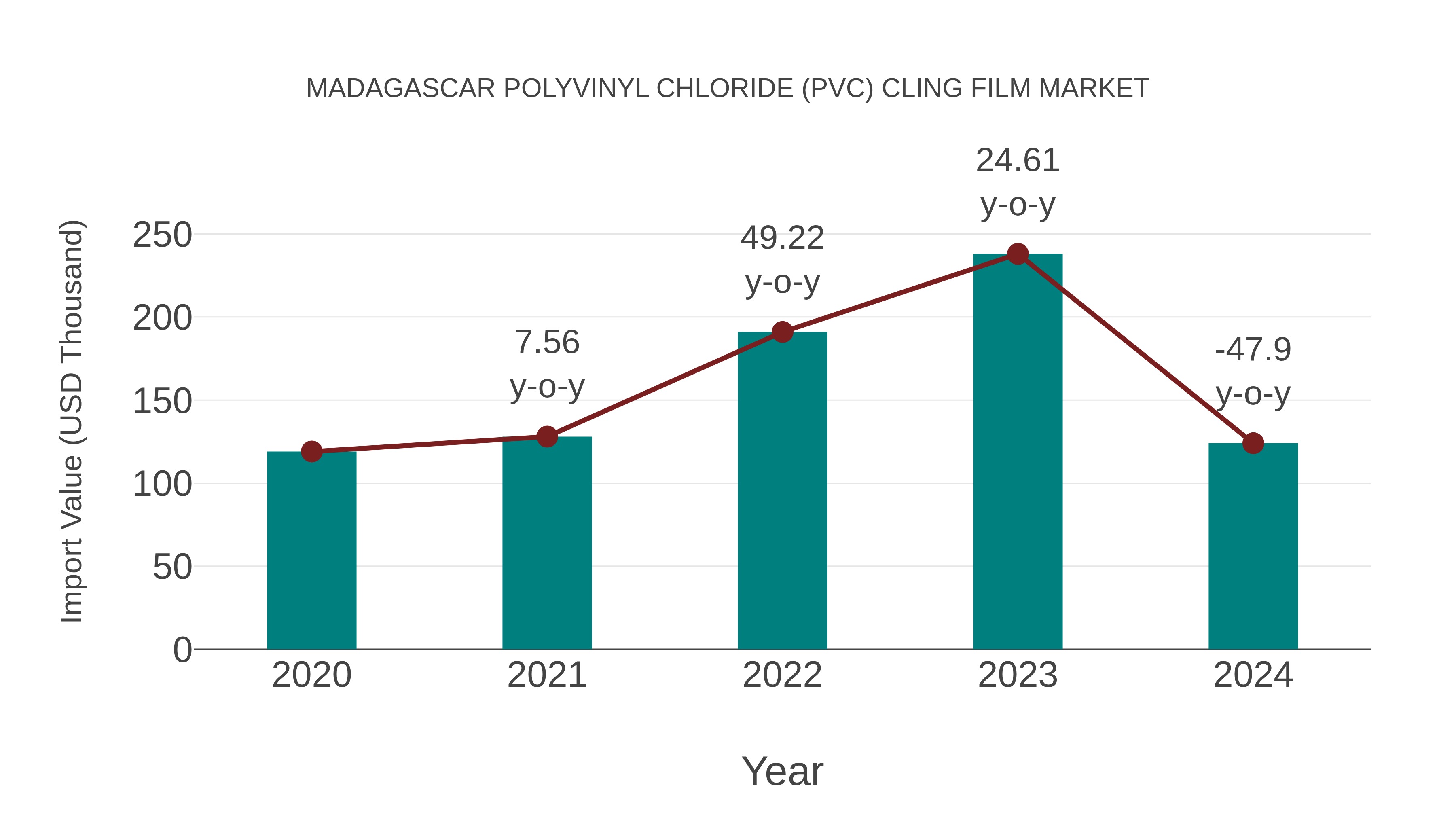  Madagascar Polyvinyl Chloride (Pvc) Cling Film Market: Import Trend Analysis
