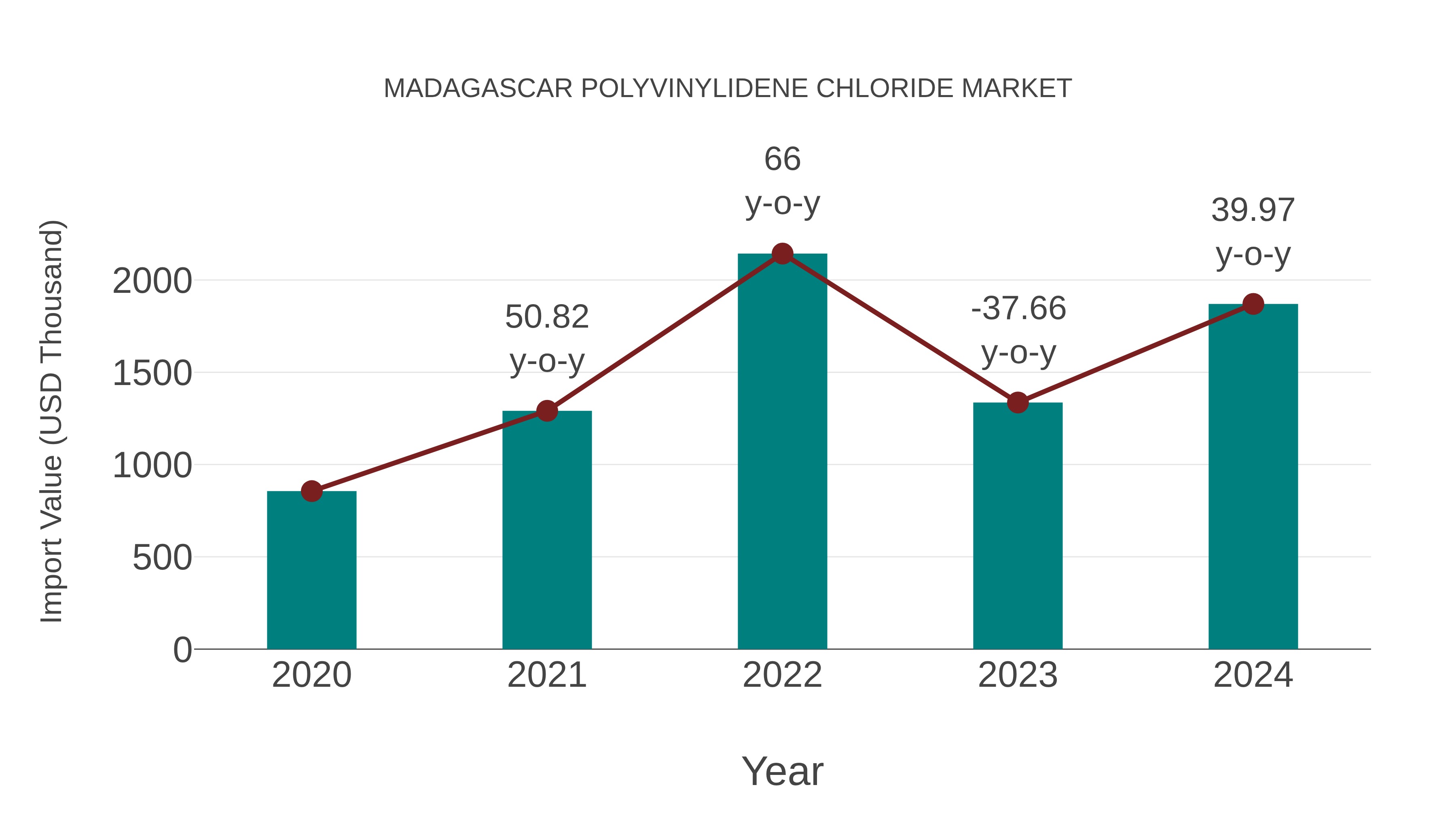  Madagascar Polyvinylidene Chloride Market: Import Trend Analysis