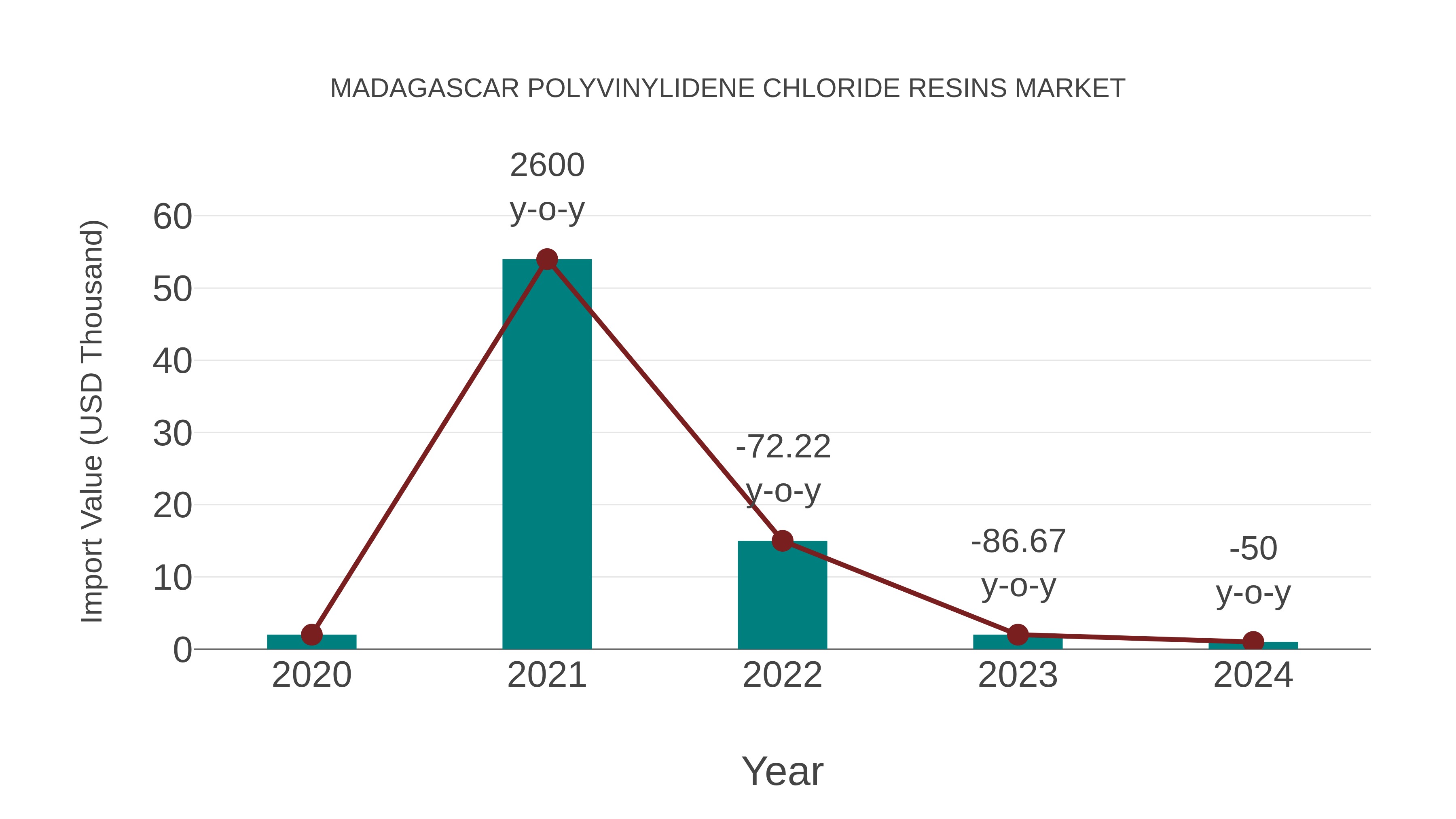  Madagascar Polyvinylidene Chloride Resins Market: Import Trend Analysis