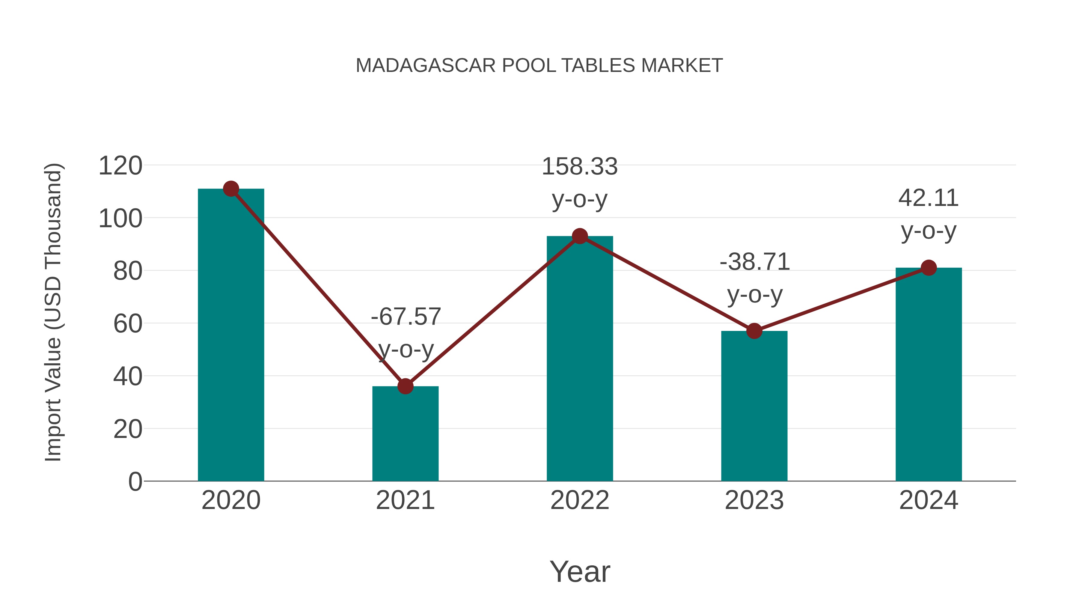  Madagascar Pool Tables Market: Import Trend Analysis