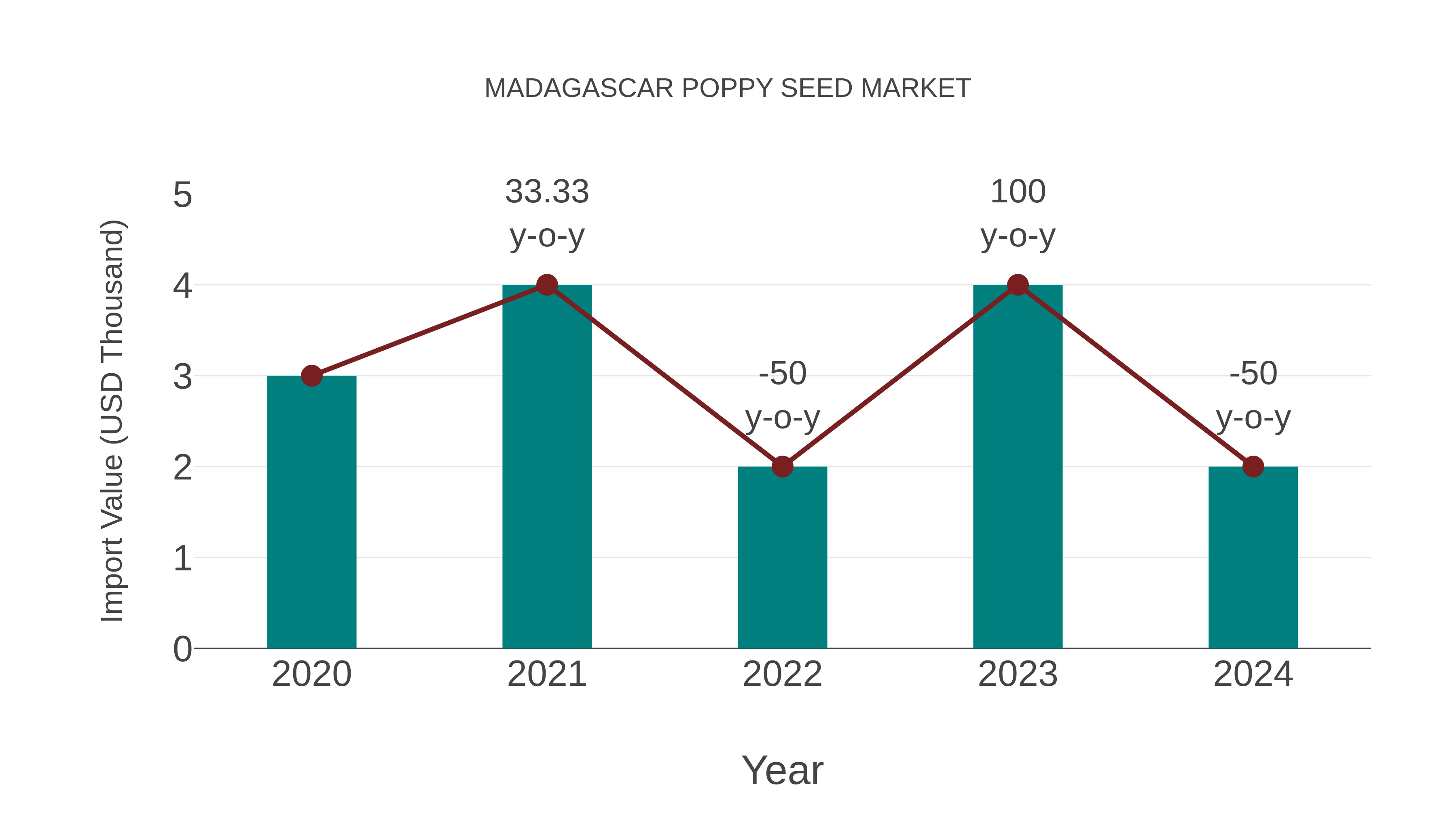 Madagascar Poppy Seed Market: Import Trend Analysis