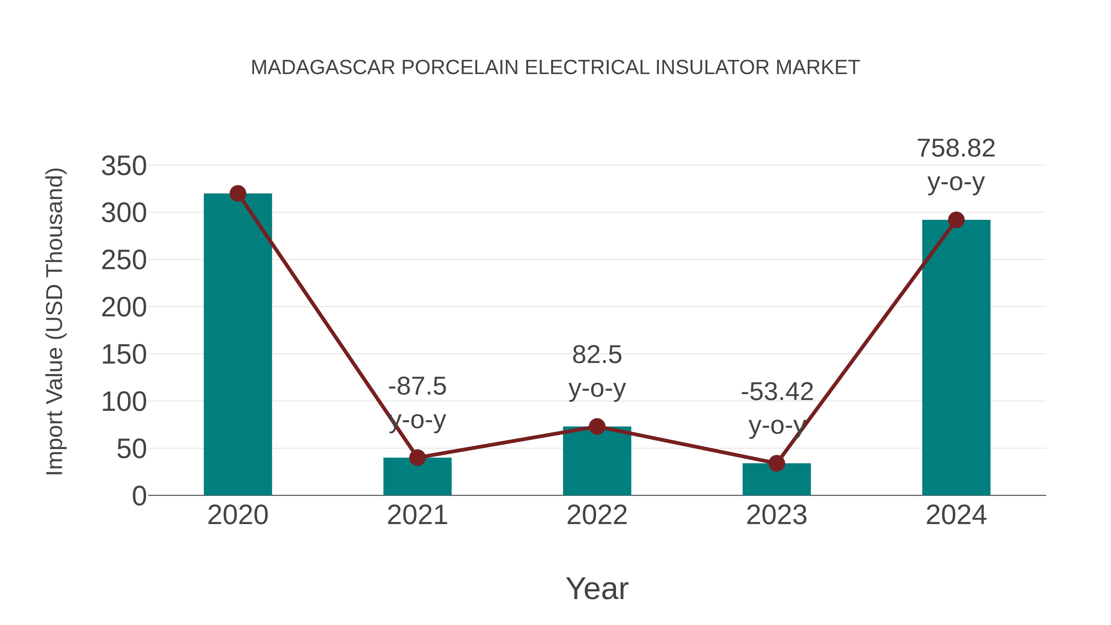 Madagascar Porcelain Electrical Insulator Market: Import Trend Analysis