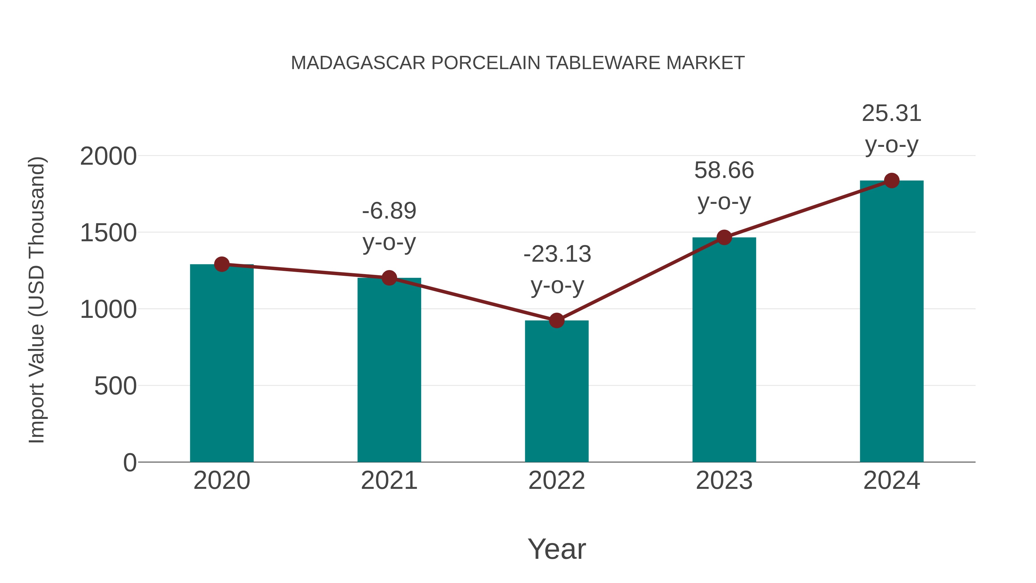  Madagascar Porcelain Tableware Market: Import Trend Analysis