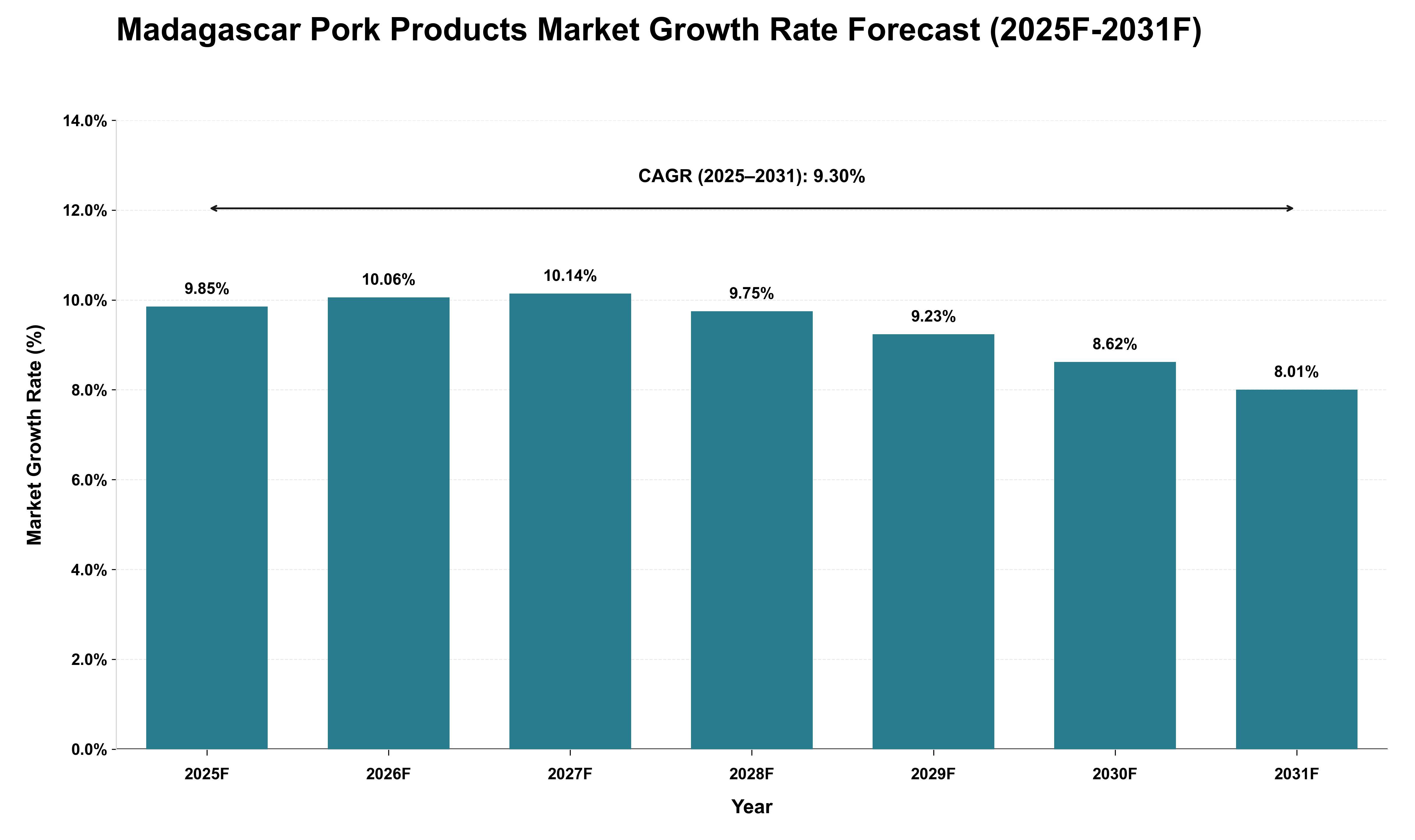 Madagascar Pork Products Market Growth Rate Analysis (2025 - 2031)