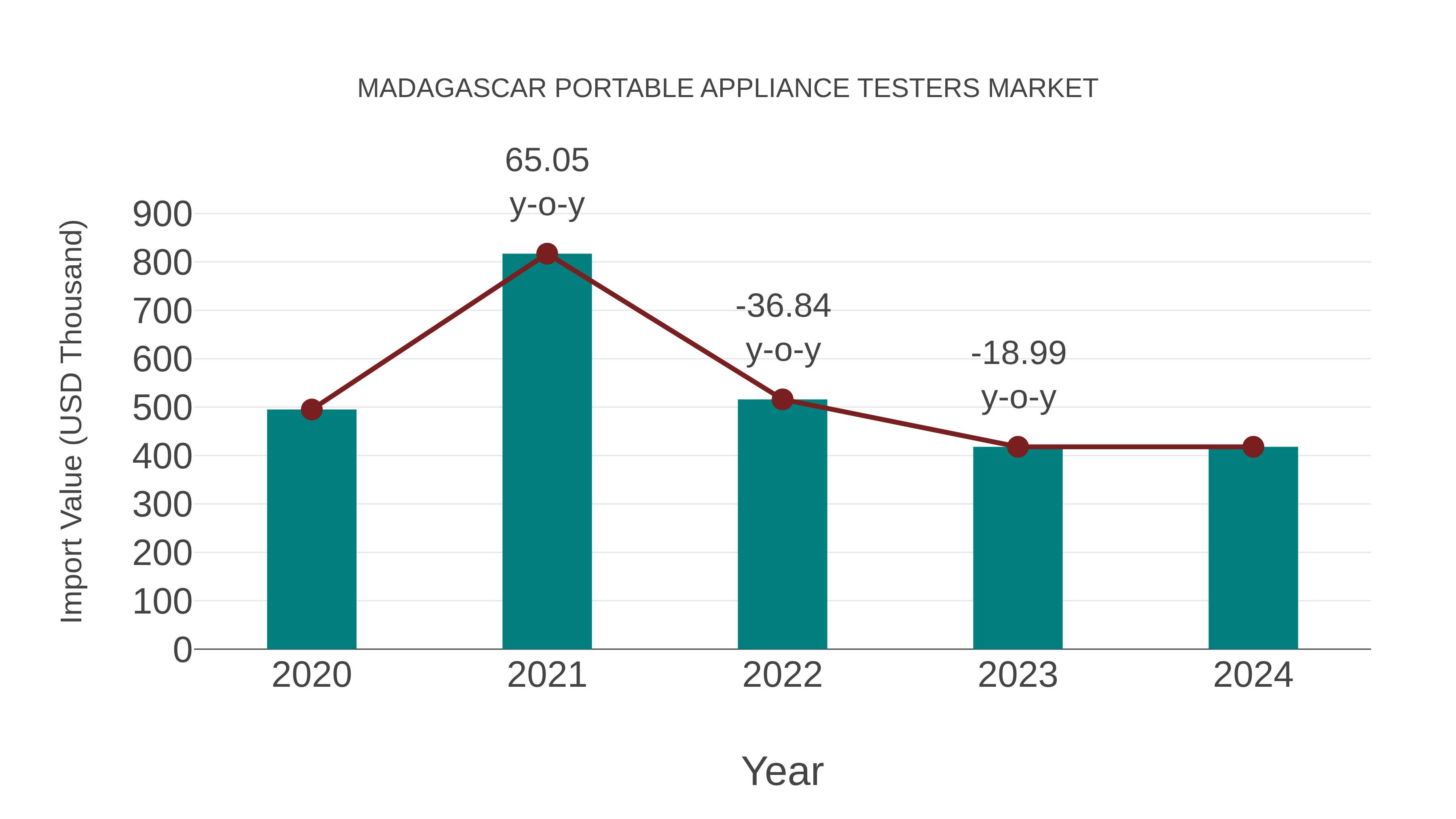  Madagascar Portable Appliance Testers Market: Import Trend Analysis