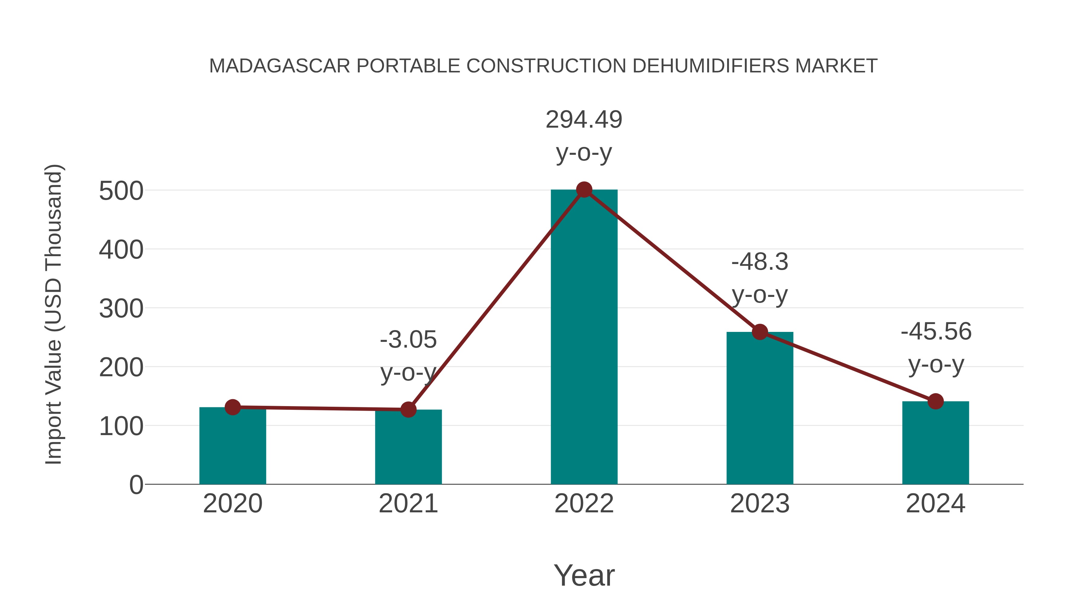  Madagascar Portable Construction Dehumidifiers Market: Import Trend Analysis