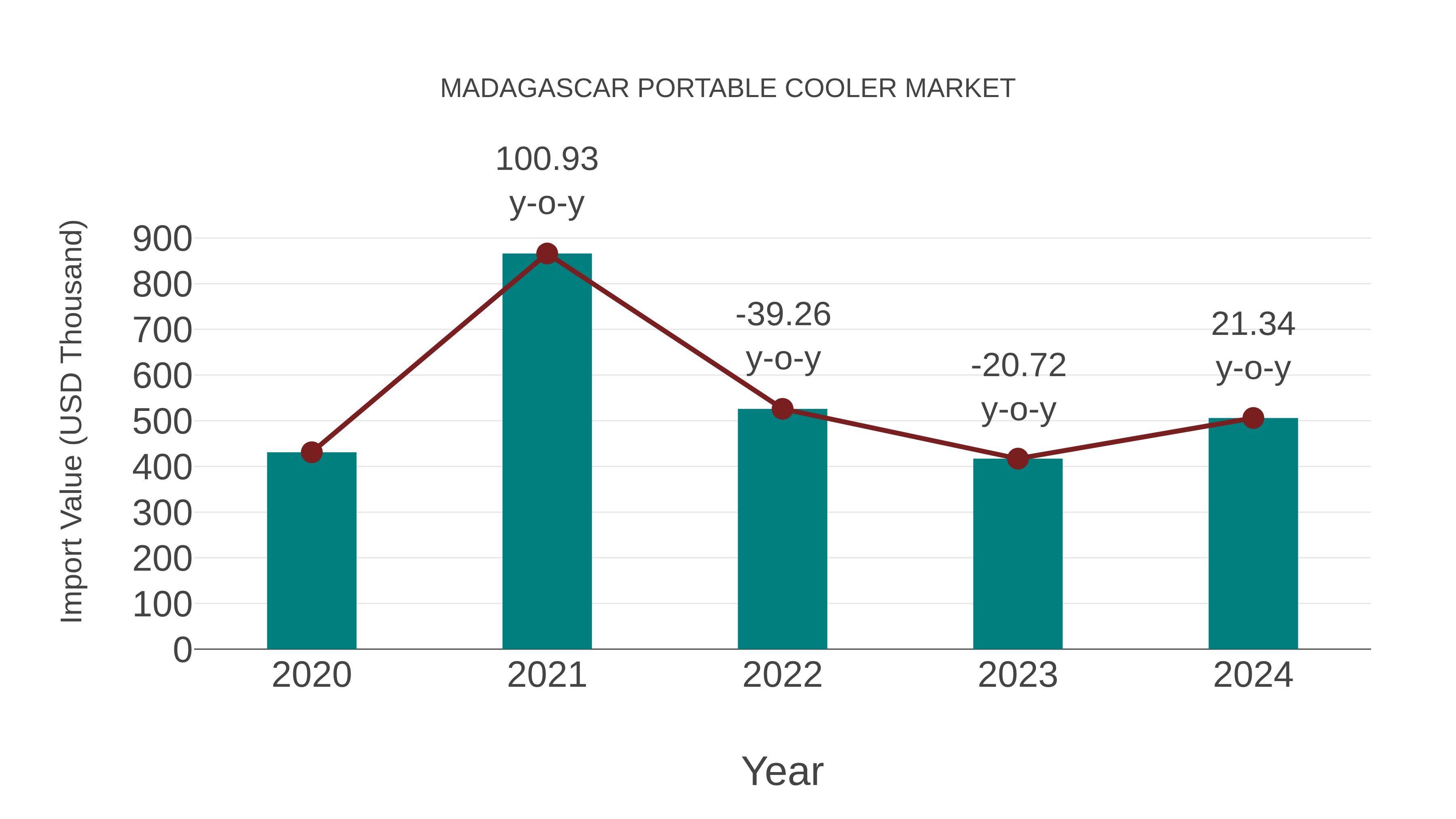 Madagascar Portable Cooler Market: Import Trend Analysis