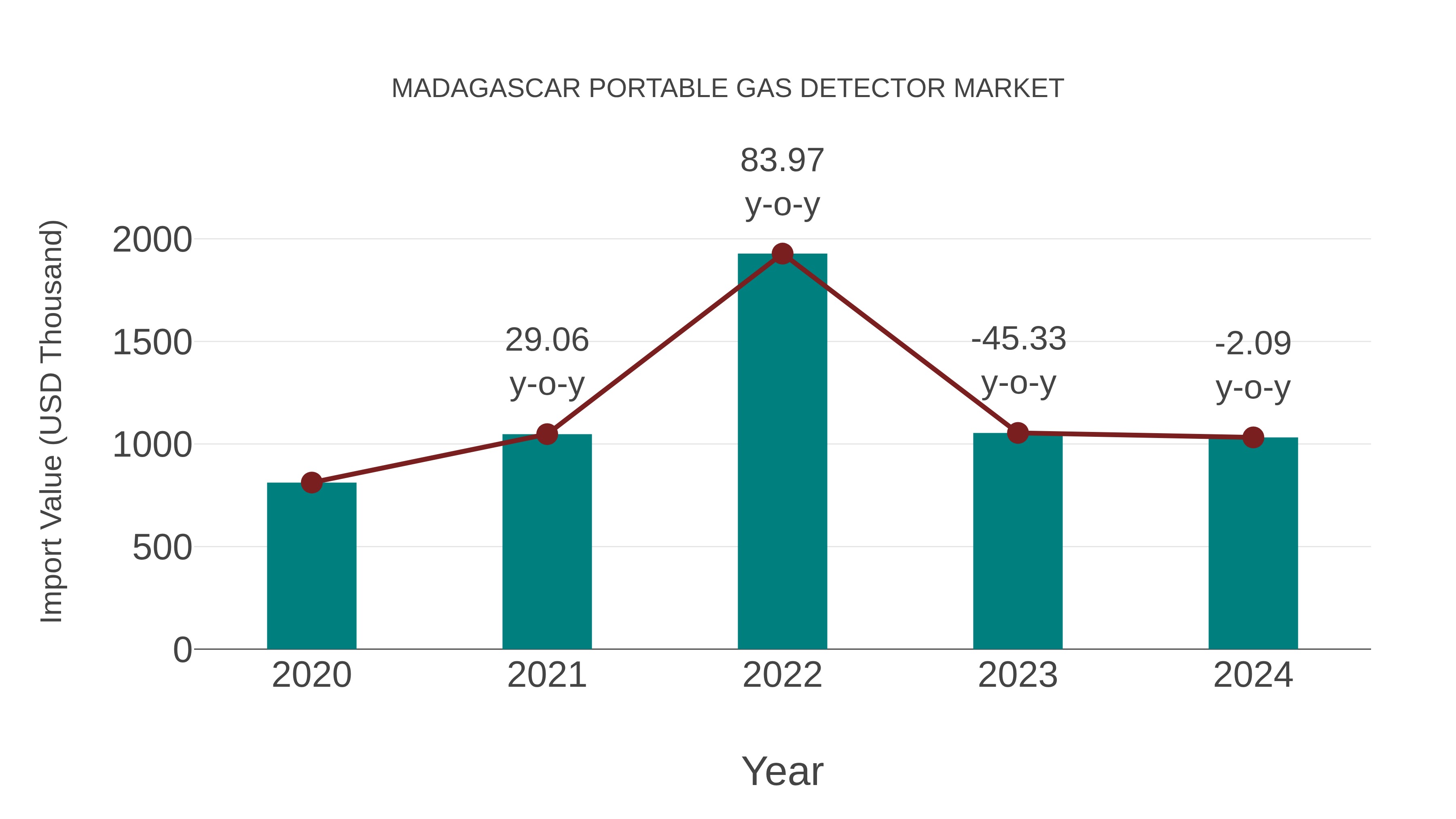  Madagascar Portable Gas Detector Market: Import Trend Analysis