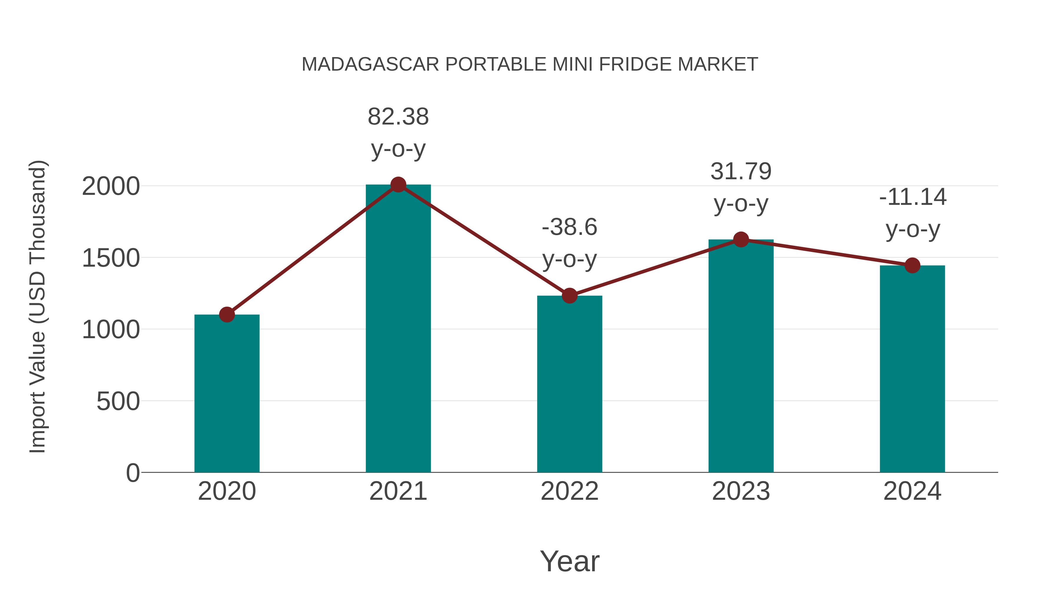  Madagascar Portable Mini Fridge Market: Import Trend Analysis