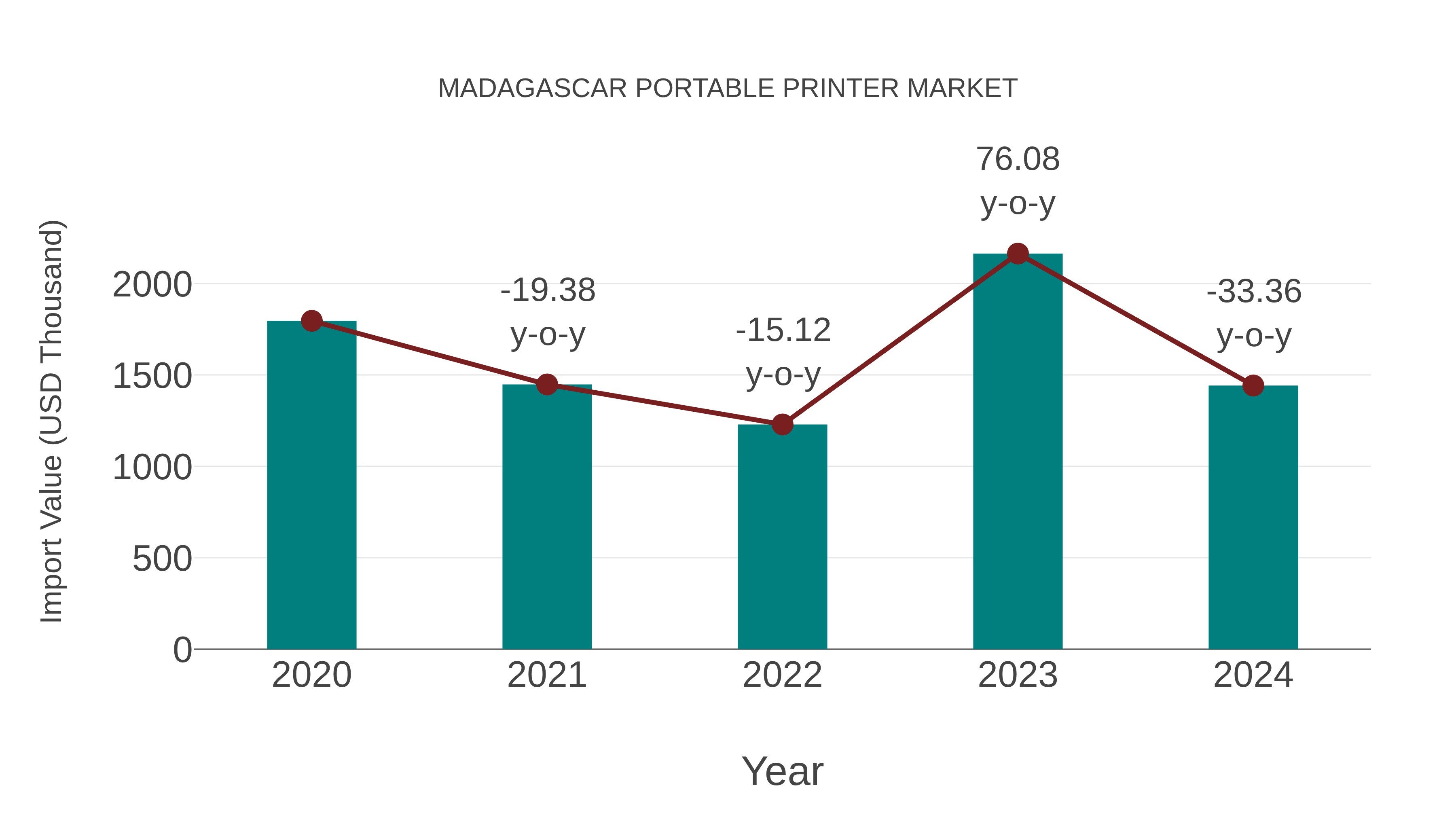  Madagascar Portable Printer Market: Import Trend Analysis