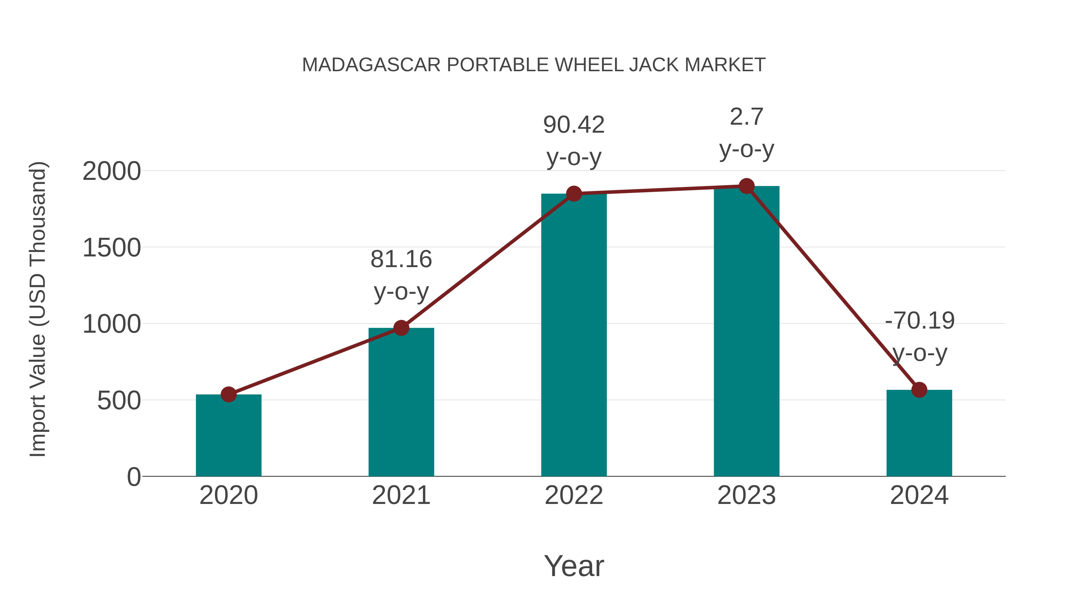  Madagascar Portable Wheel Jack Market: Import Trend Analysis