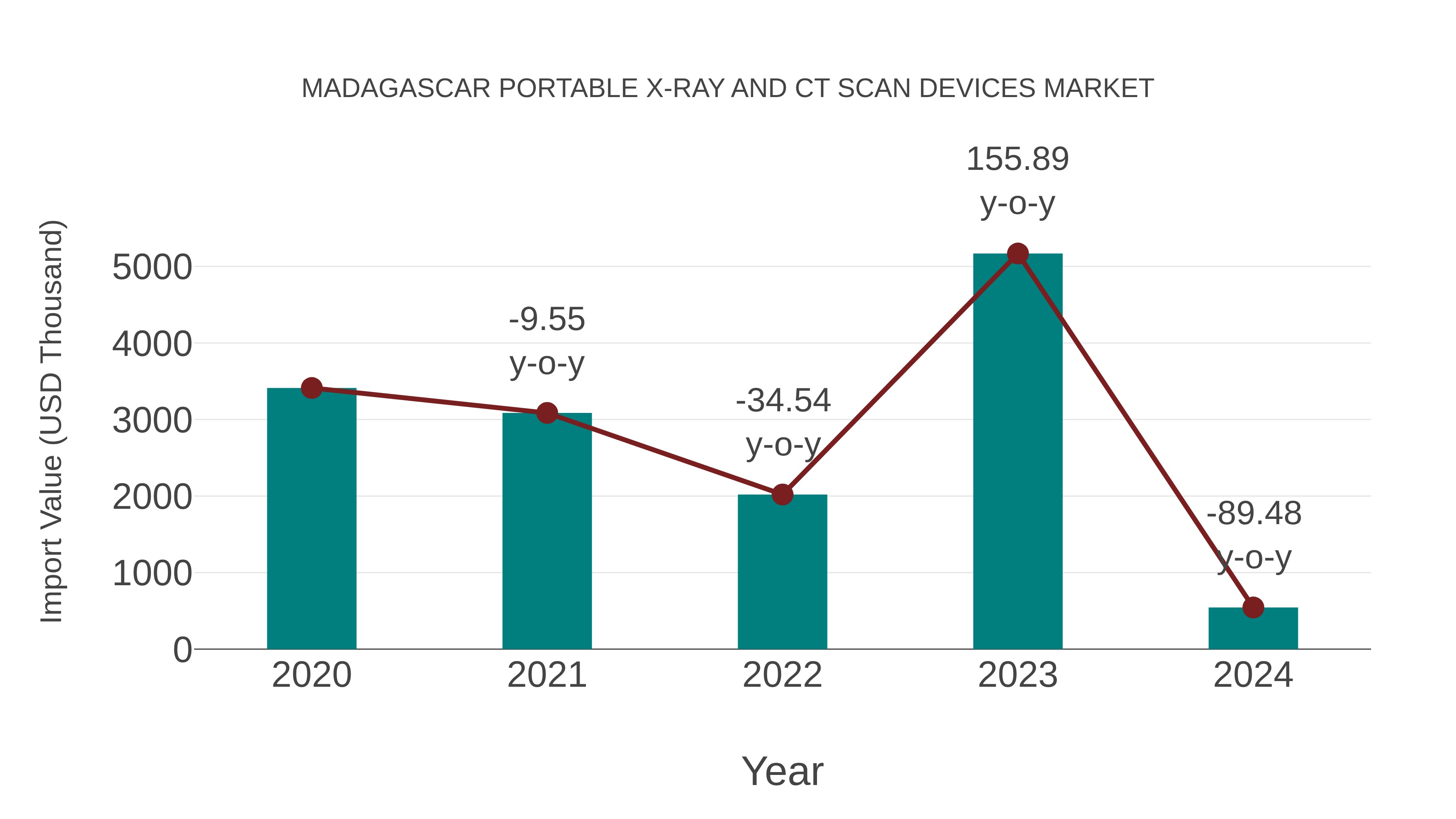 Madagascar Portable X-ray and Ct Scan Devices Market: Import Trend Analysis