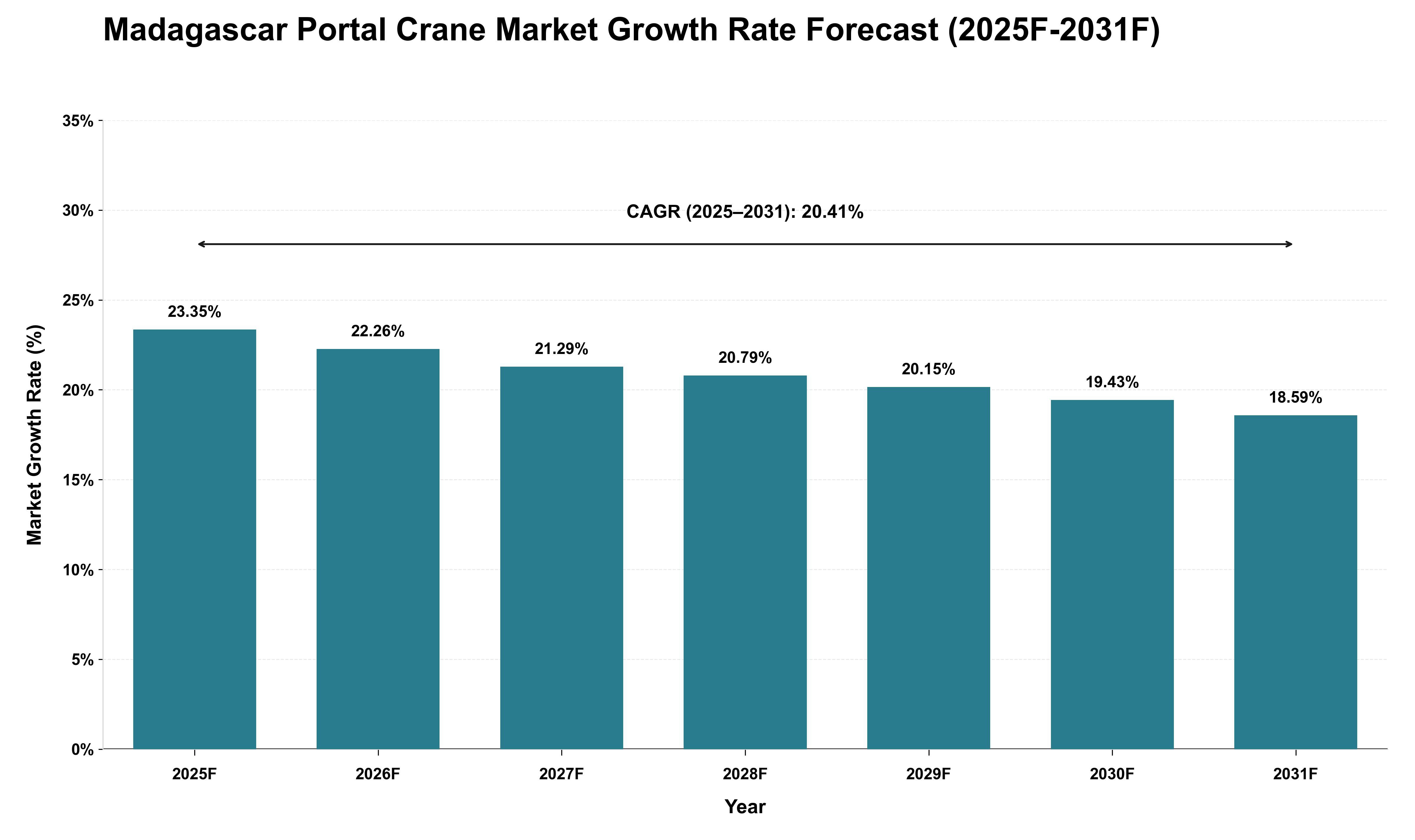 Madagascar Portal Crane Market Growth Rate Analysis (2025 - 2031)