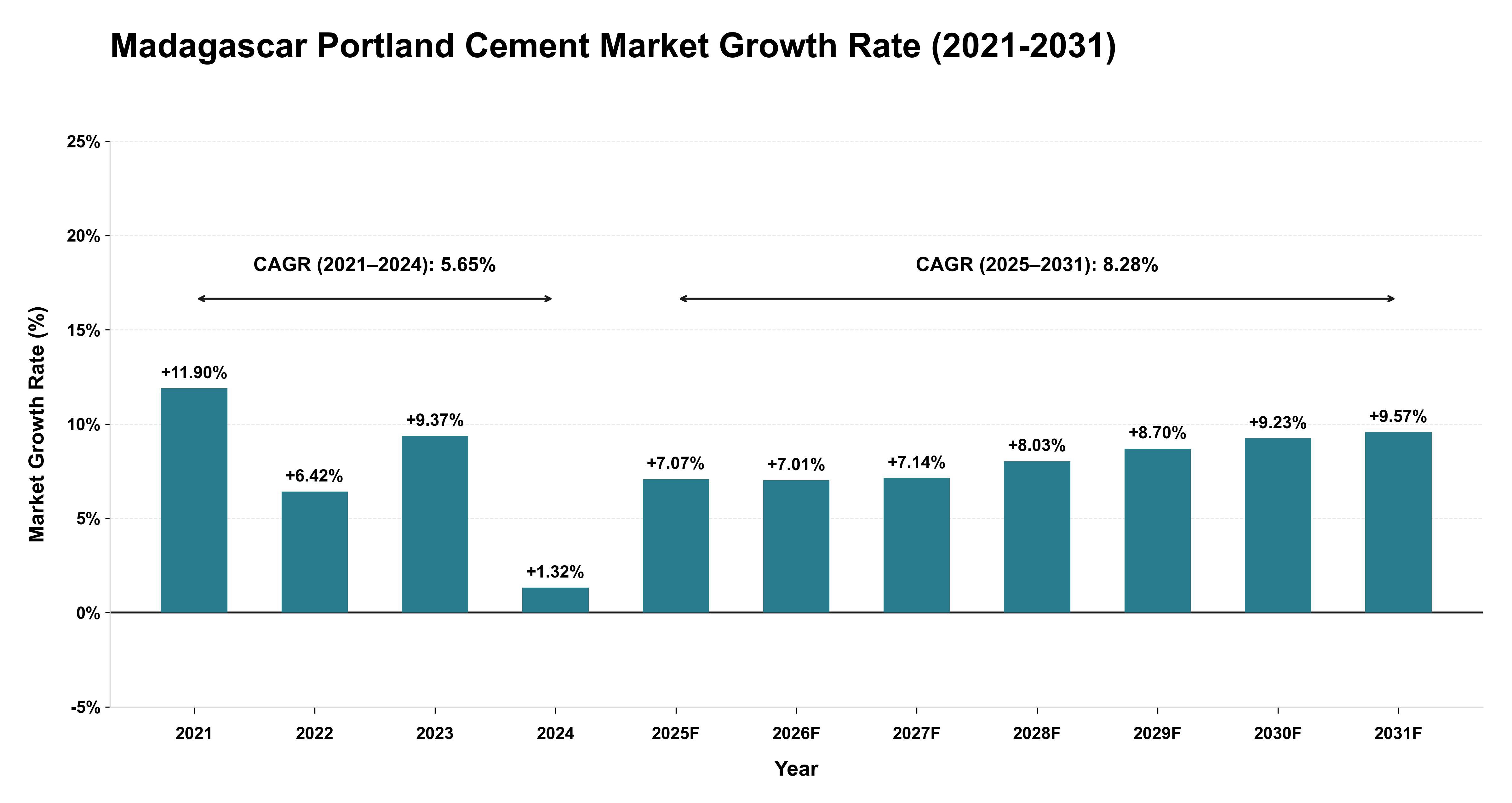 Madagascar Portland Cement Market Growth Rate Analysis (2021-2031)
