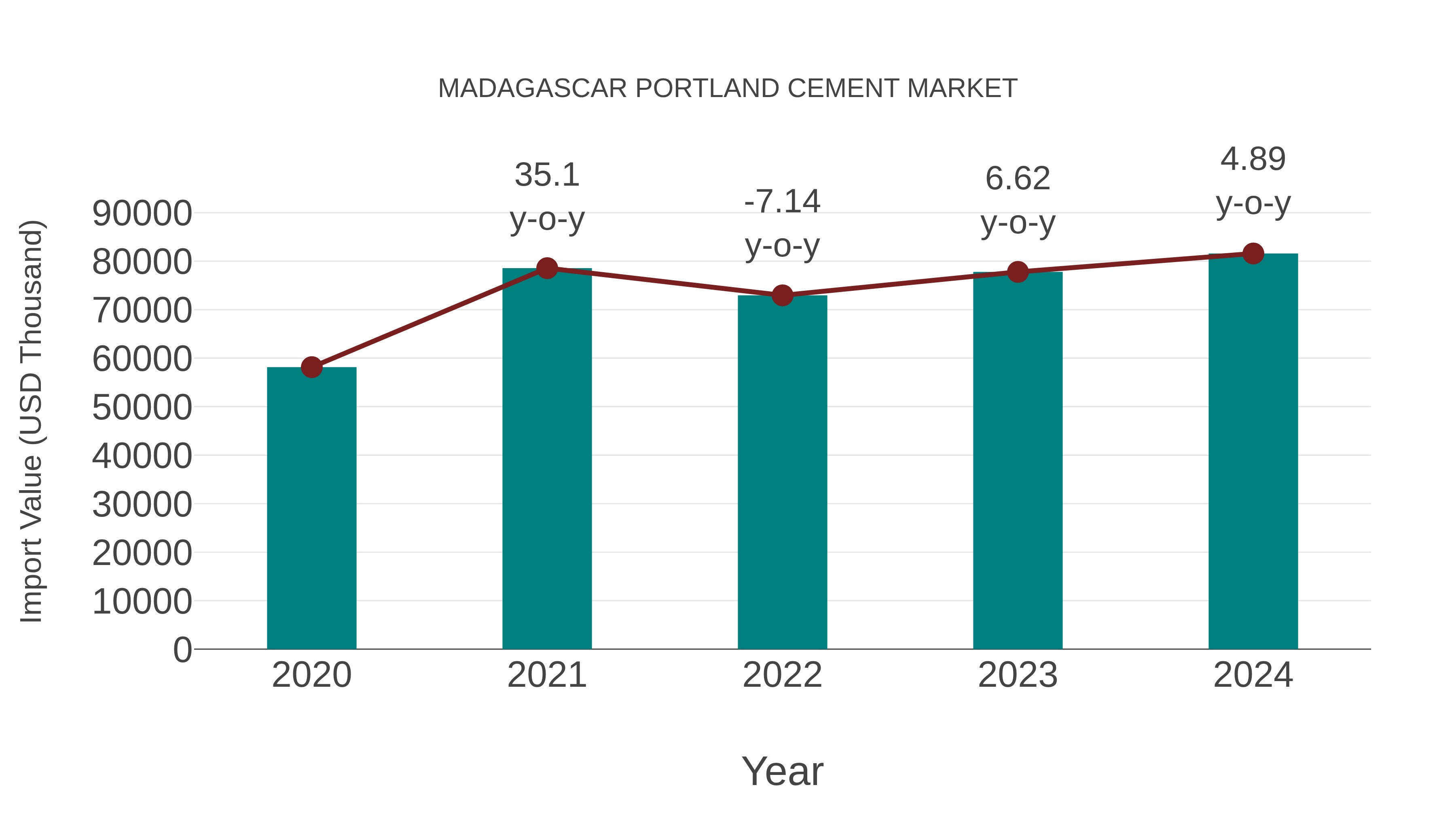 Madagascar Portland Cement Market: Import Trend Analysis