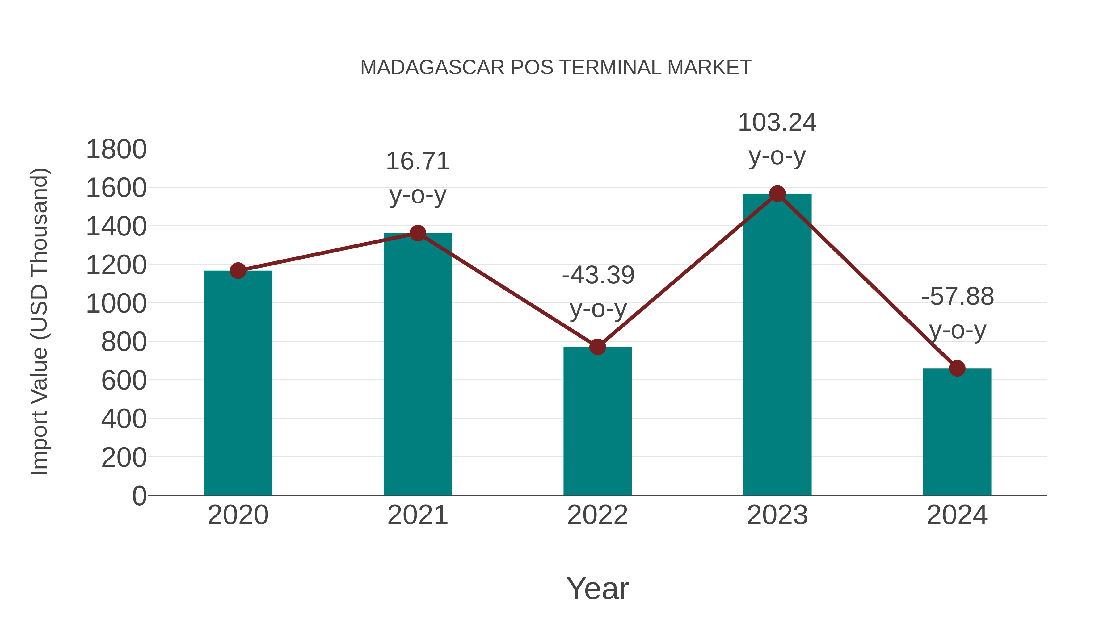  Madagascar Pos Terminal Market: Import Trend Analysis