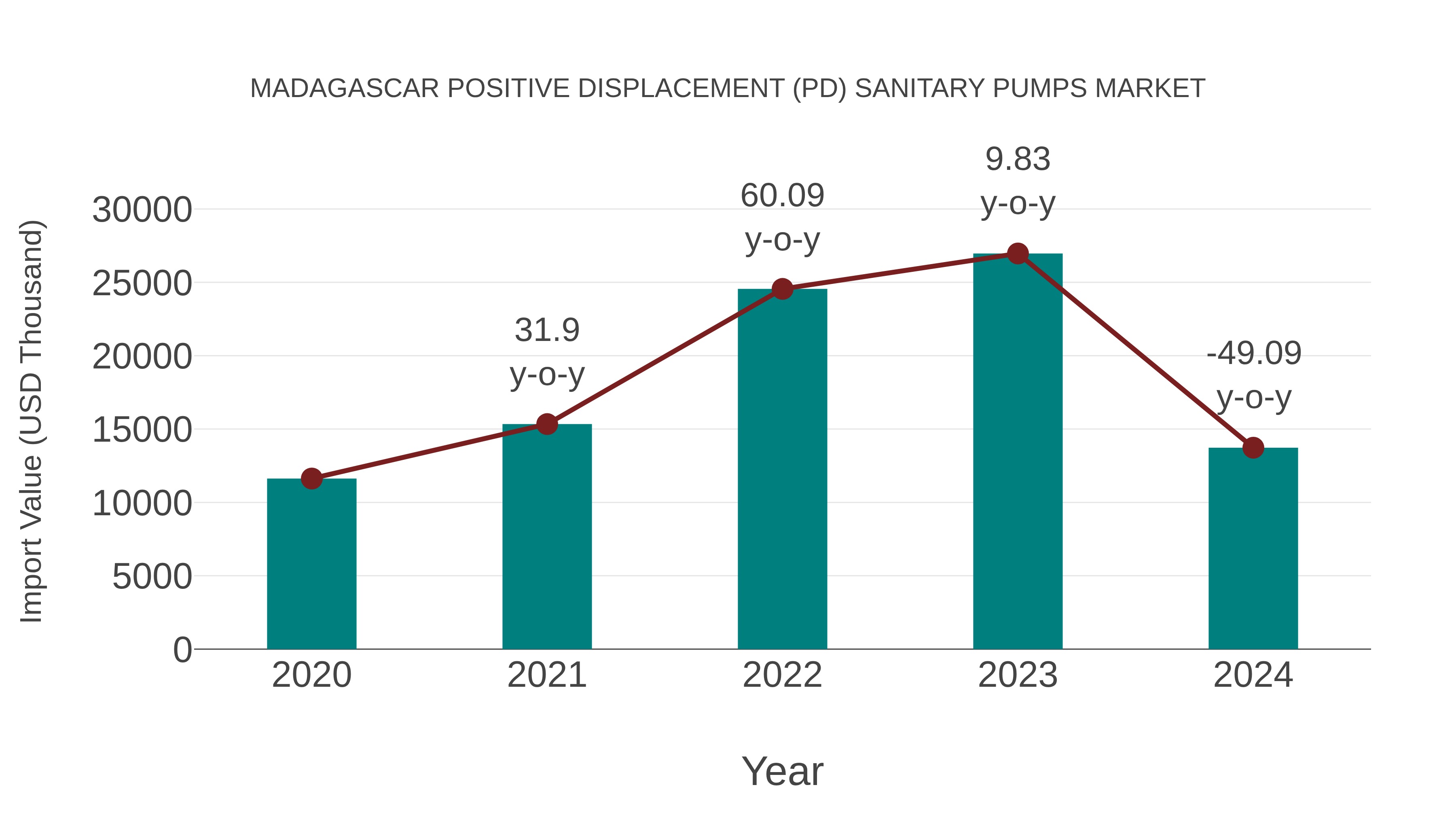  Madagascar Positive Displacement (Pd) Sanitary Pumps Market: Import Trend Analysis