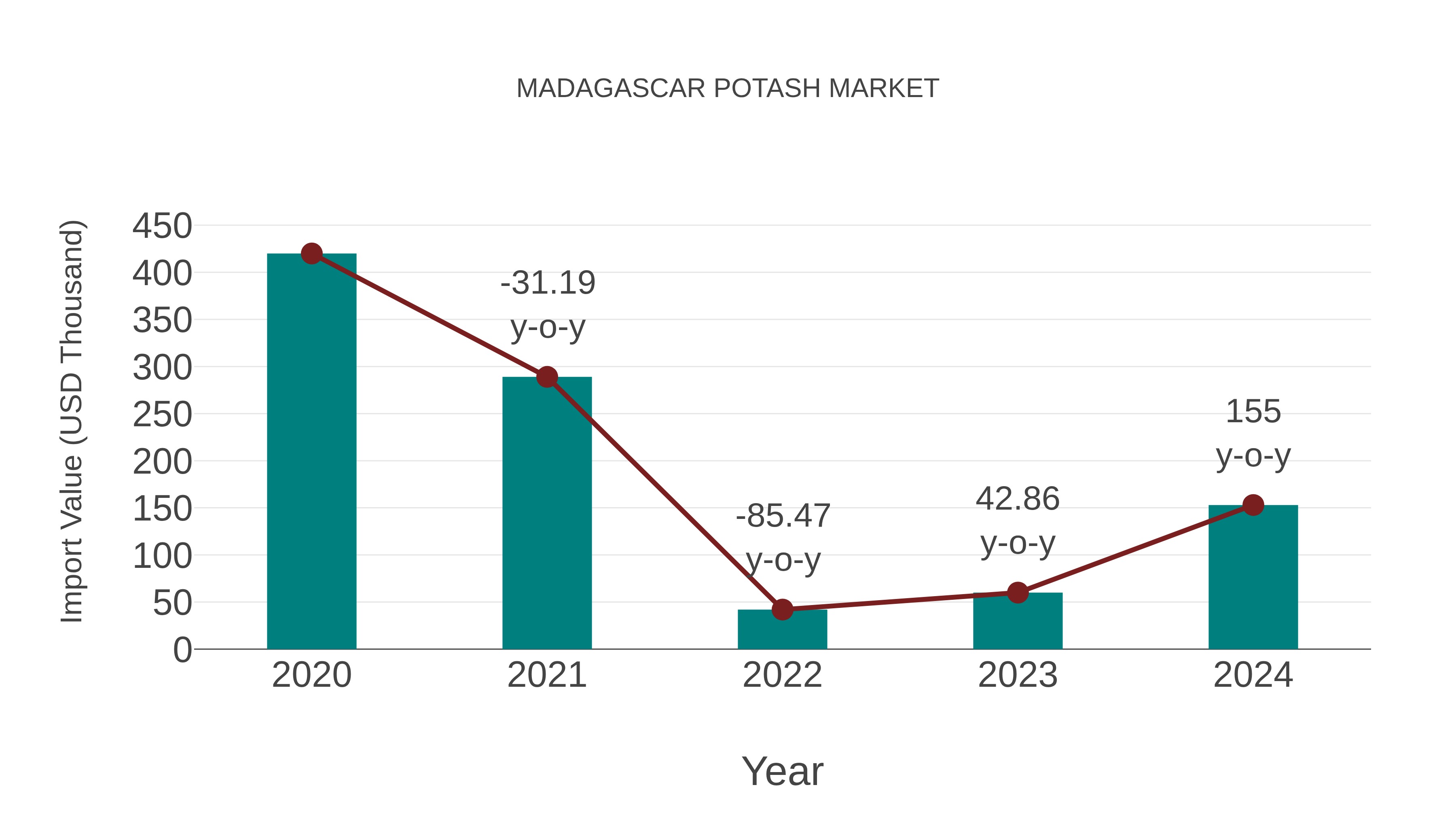  Madagascar Potash Market: Import Trend Analysis