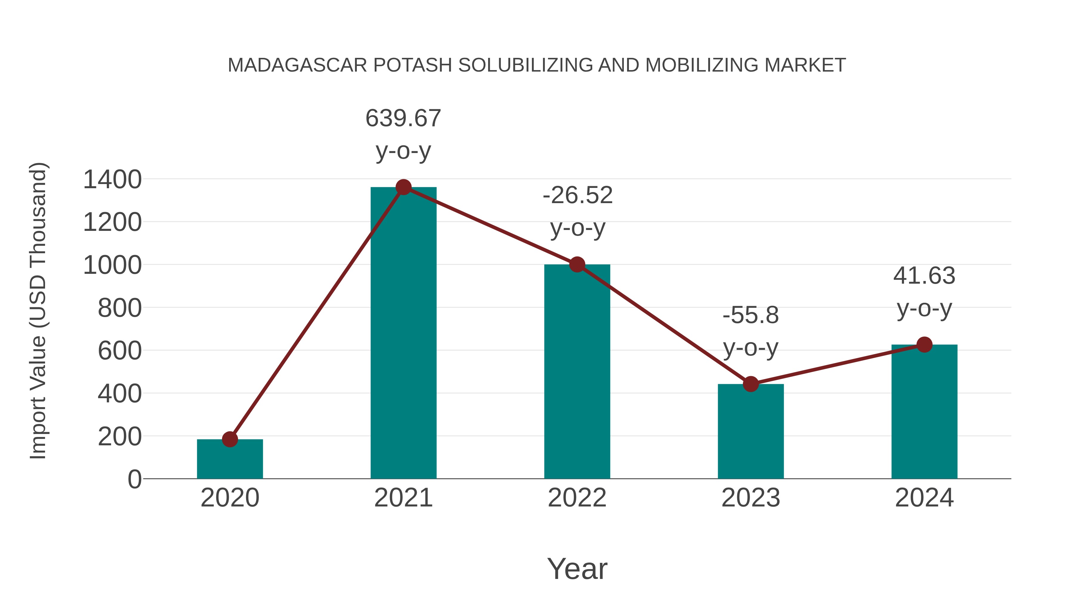  Madagascar Potash Solubilizing and Mobilizing Market: Import Trend Analysis