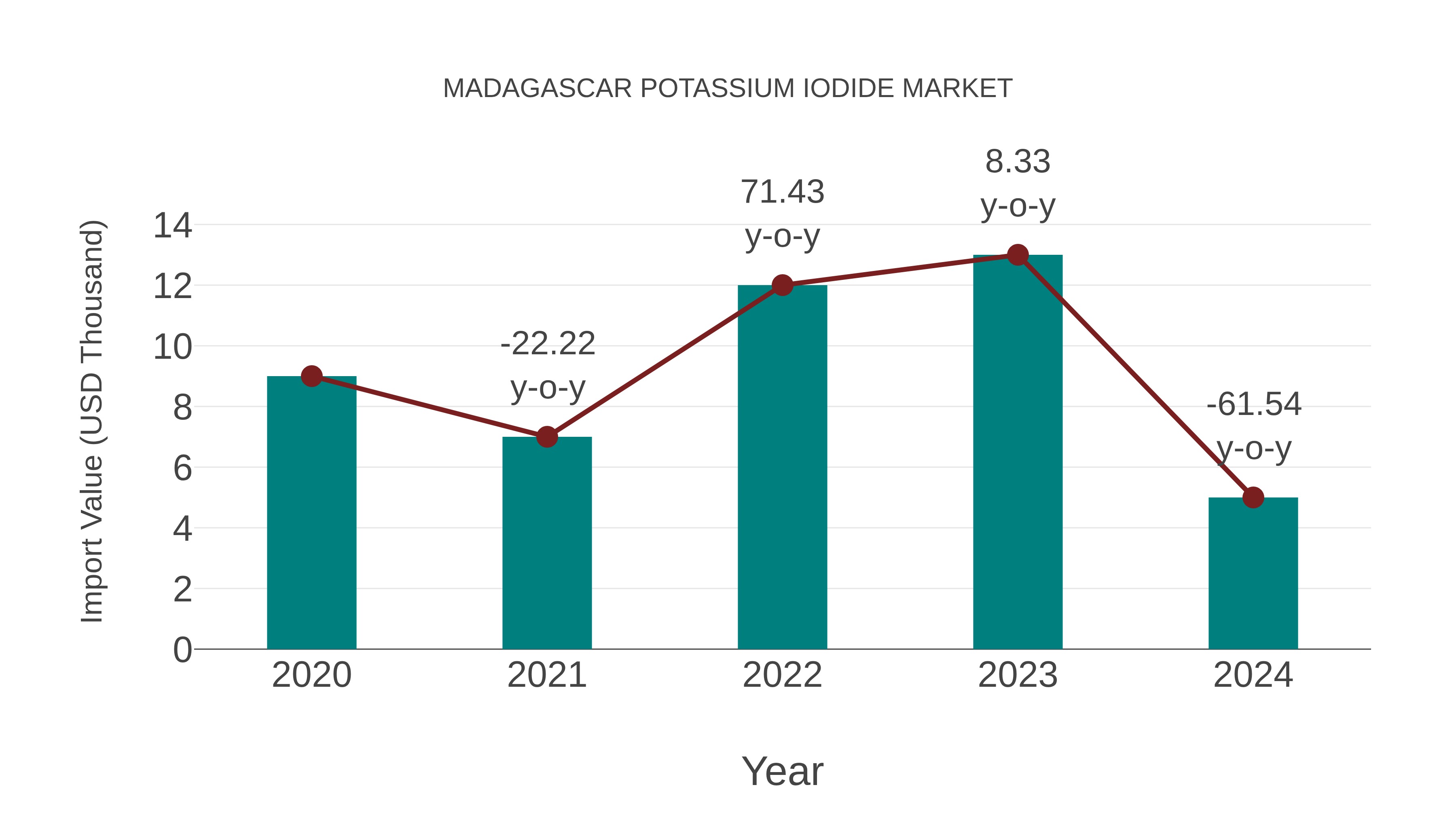 Madagascar Potassium Iodide Market: Import Trend Analysis