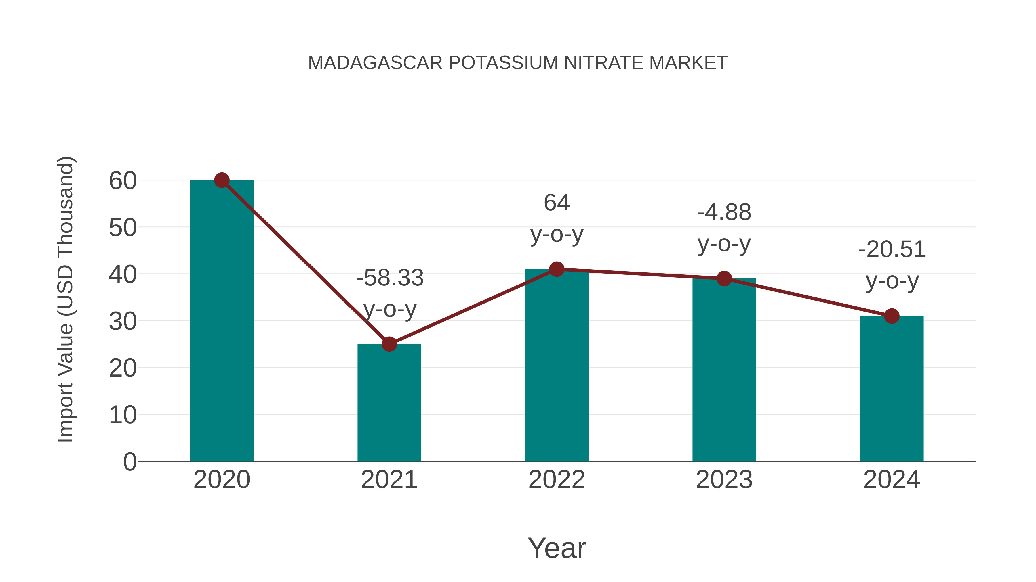 Madagascar Potassium Nitrate Market: Import Trend Analysis